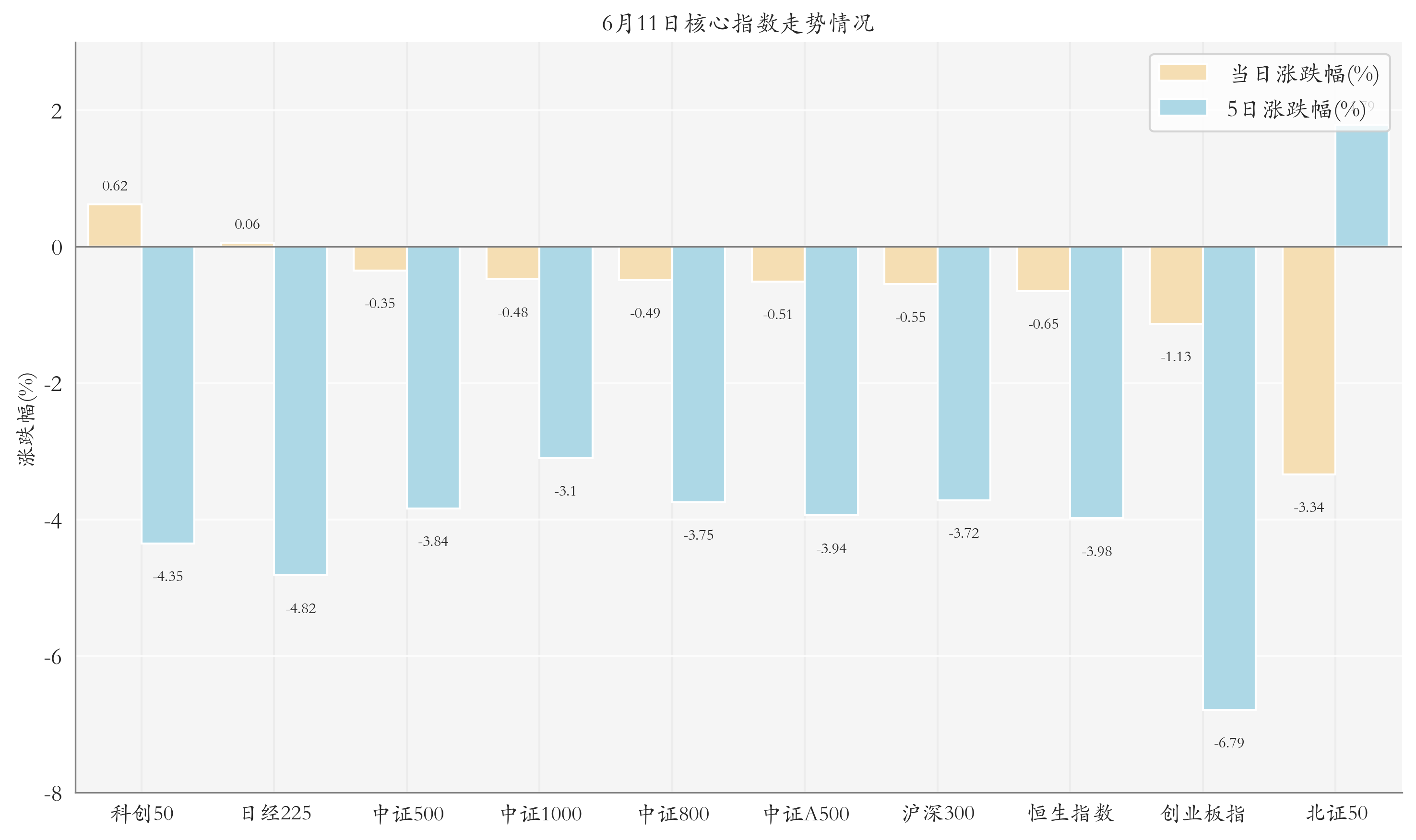 核心指数情况