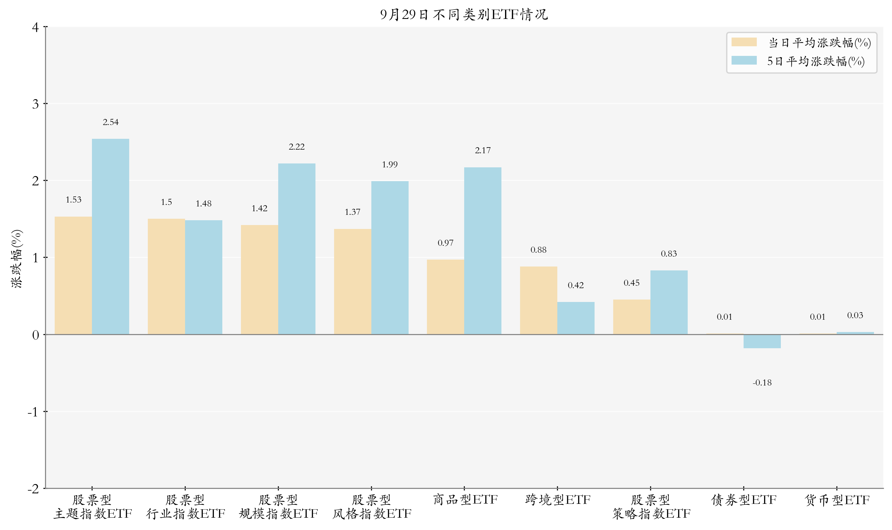 不同类别ETF情况