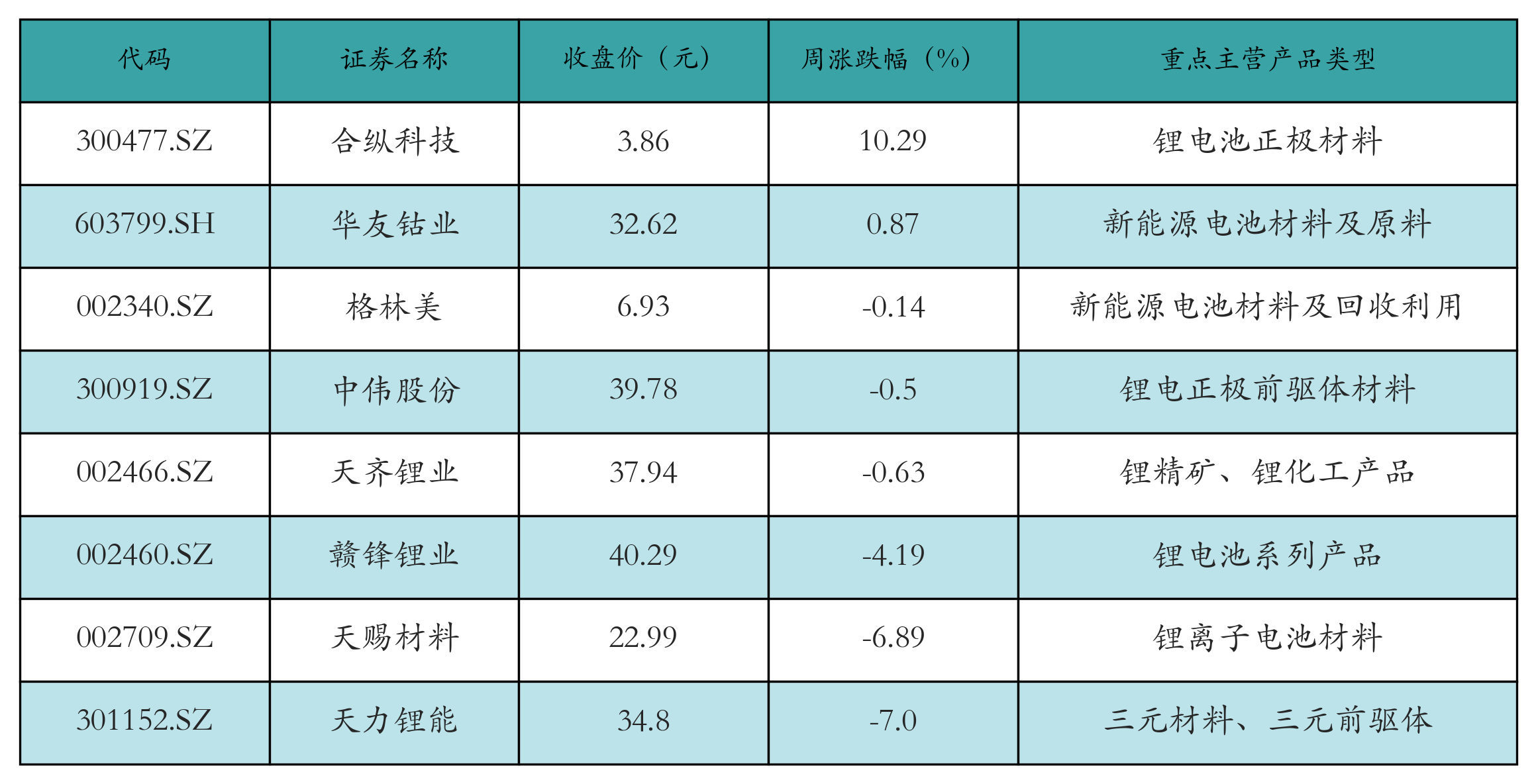 充电桩表格