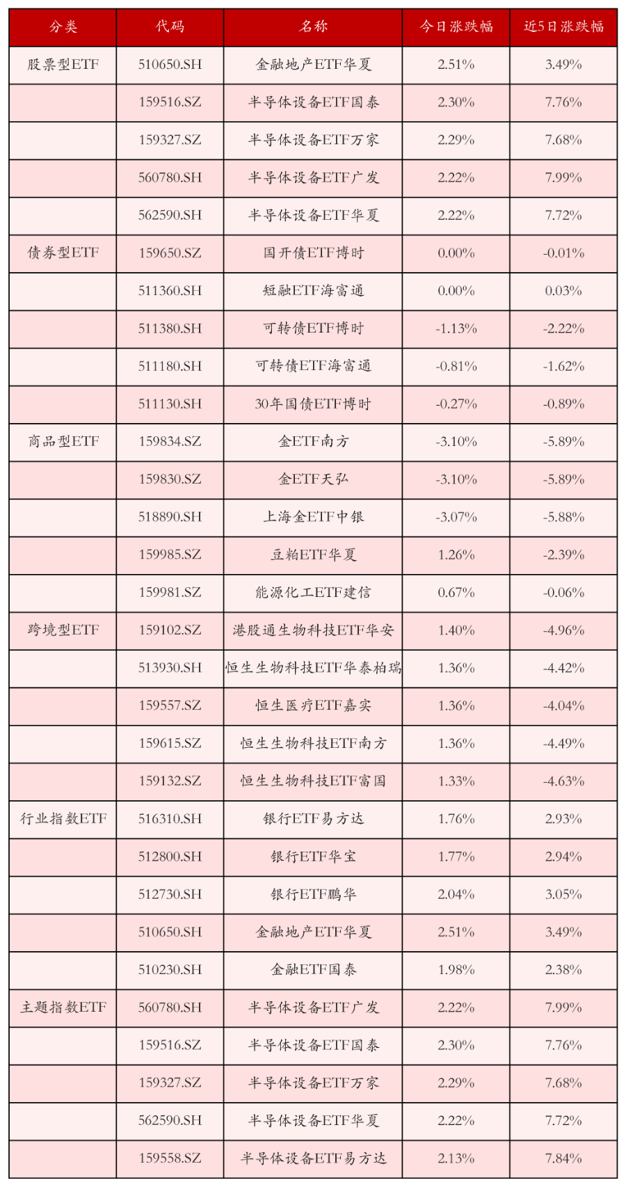 半导体设备ETF逆市领涨;金价调整导致相关ETF规模缩水丨晚报(图4)