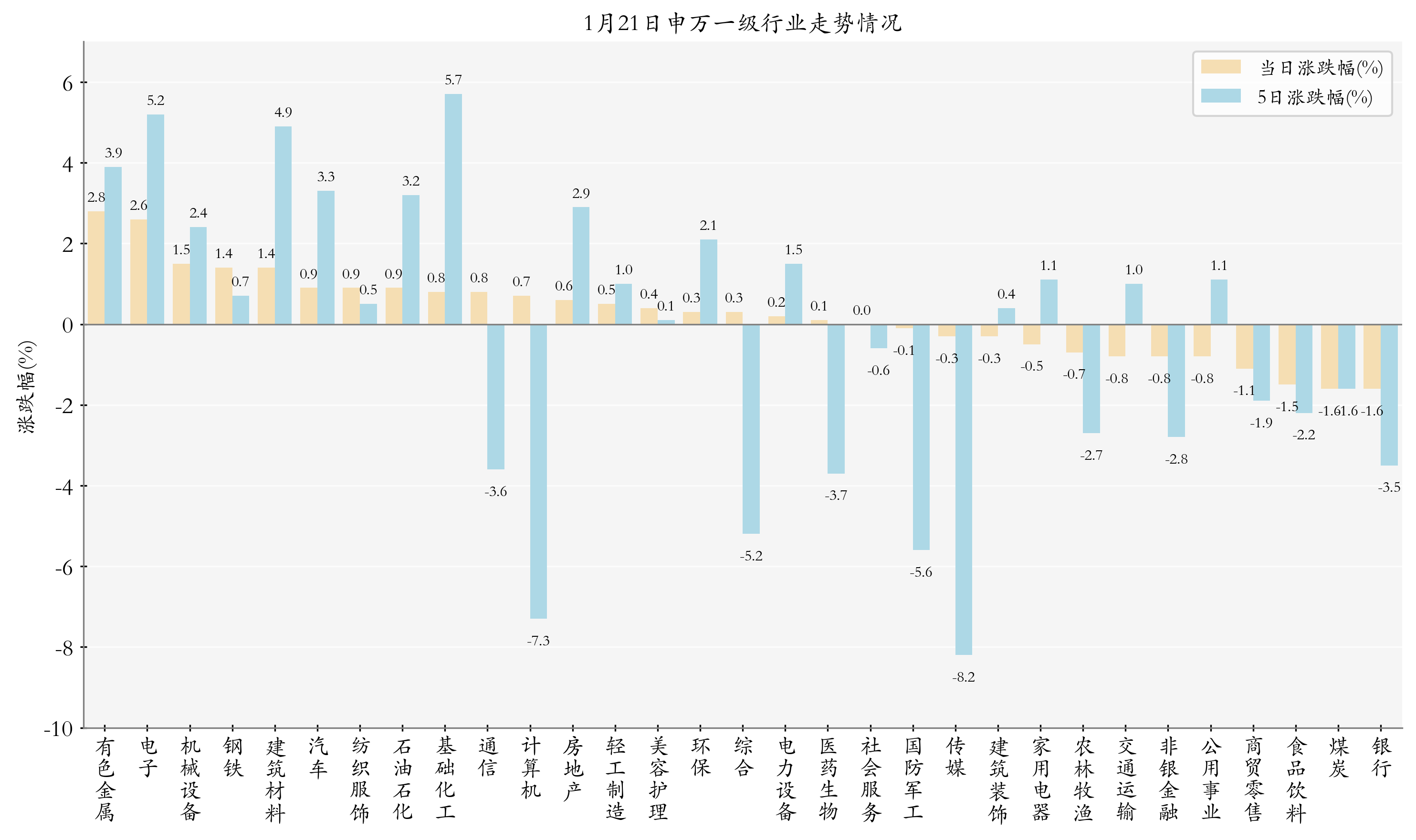 申万一级行业指数情况