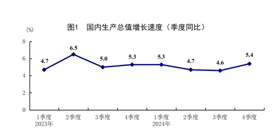 GDP规模首超130万亿元！2024年经济增长50%增量政策作用下四季度经济回升至54%(图1)