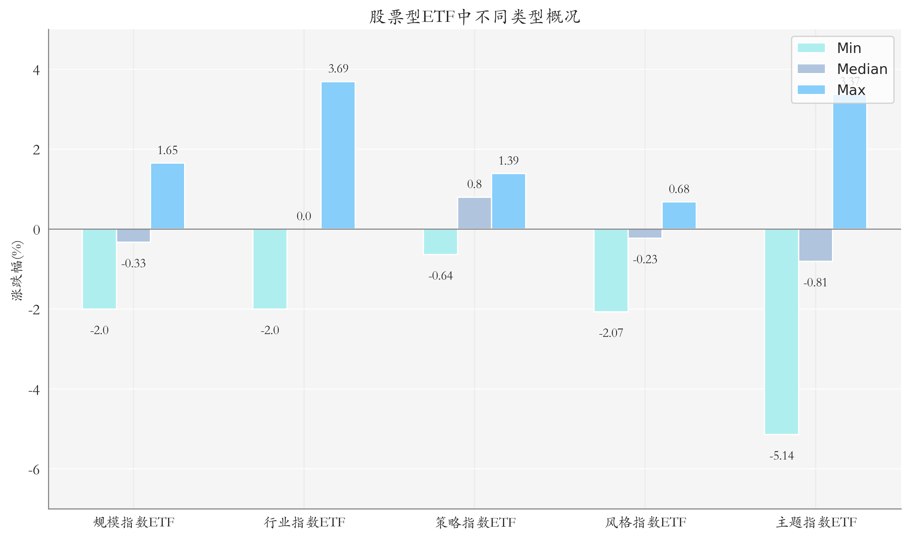 ETF整体表现柱状图