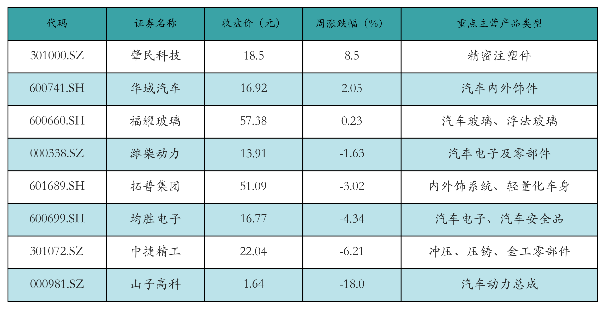 汽车零部件表格