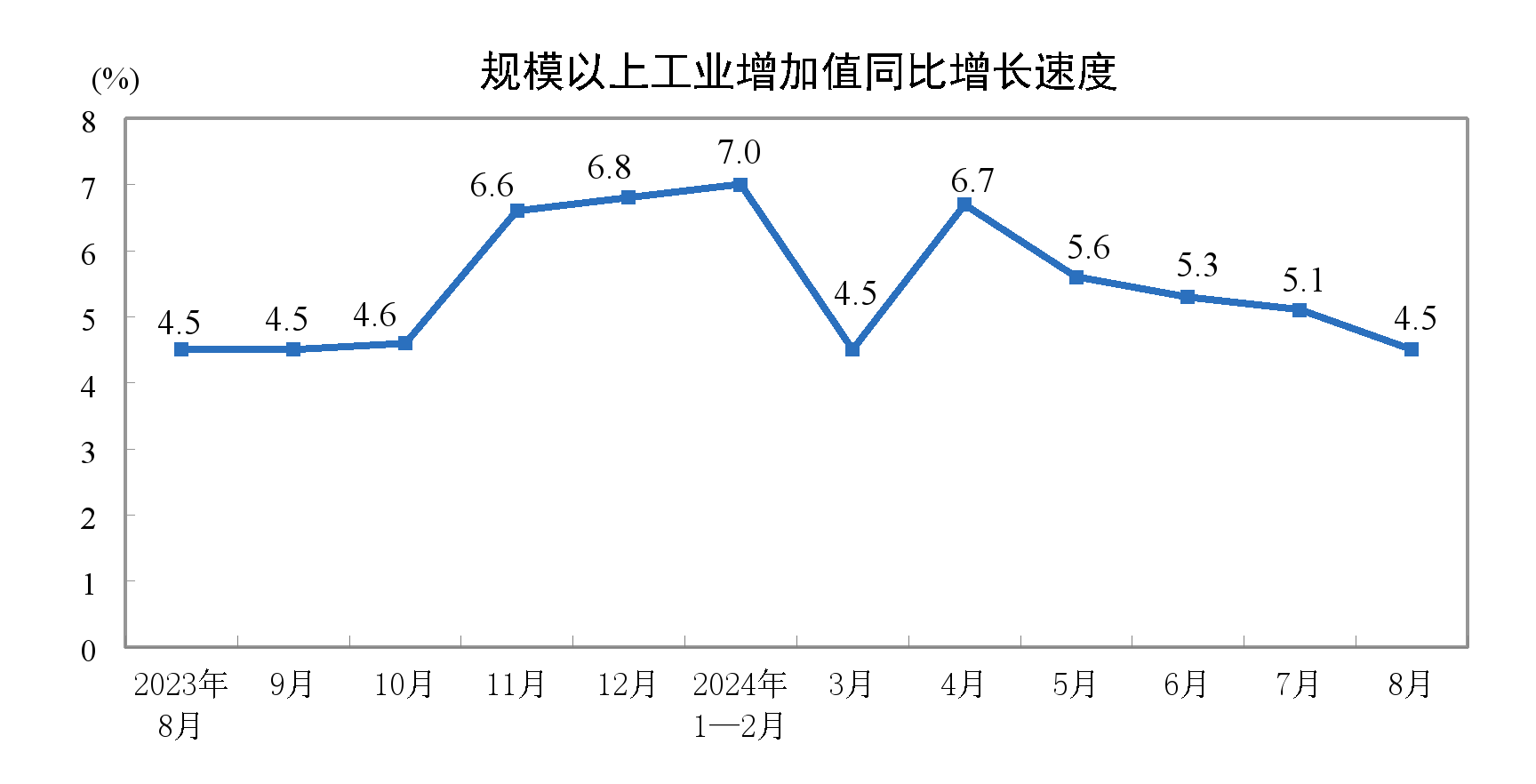 8月规上工业增速放缓装备制造、外需支撑作用增强(图1)