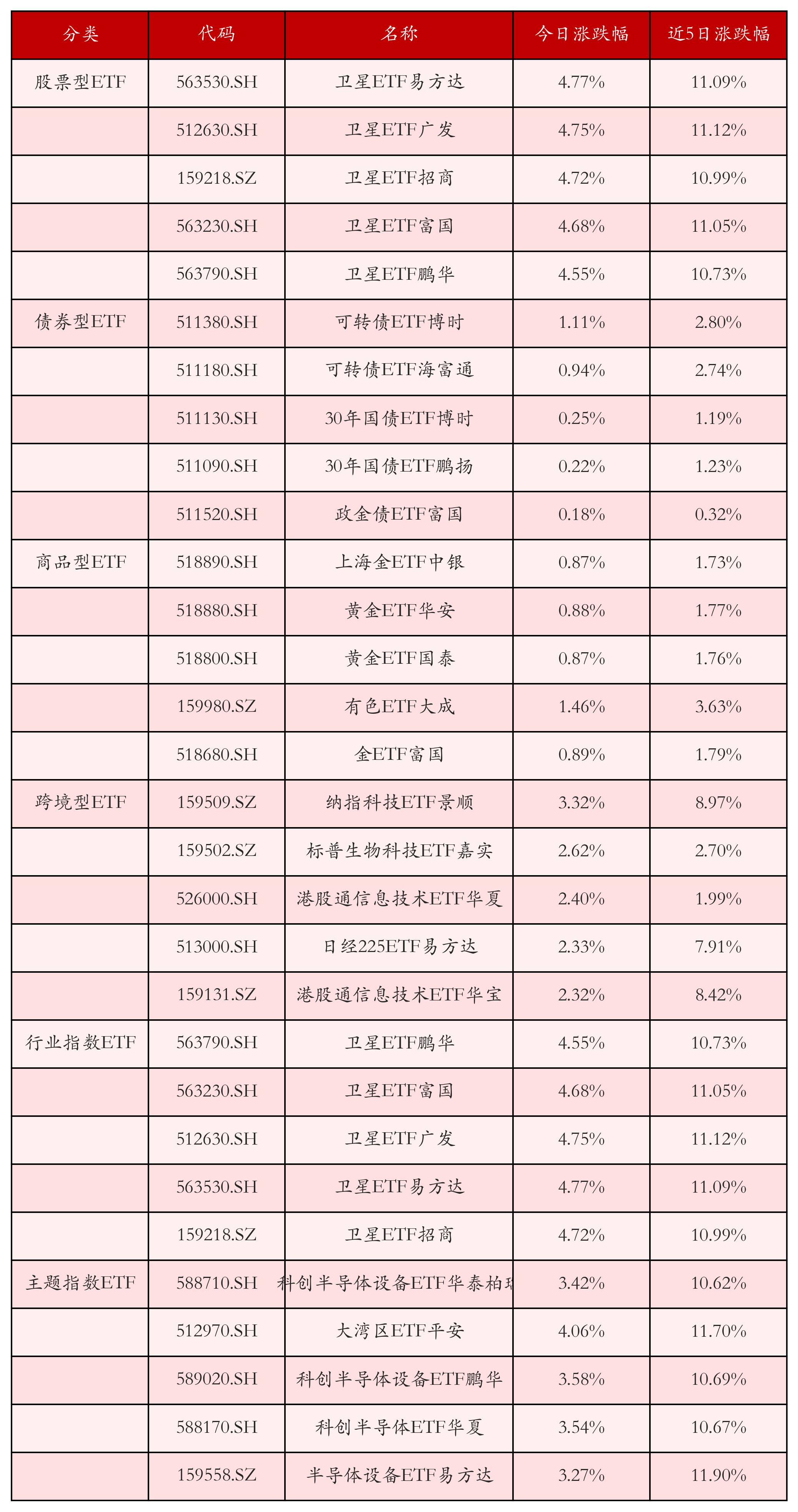 不同类别ETF涨跌幅top5