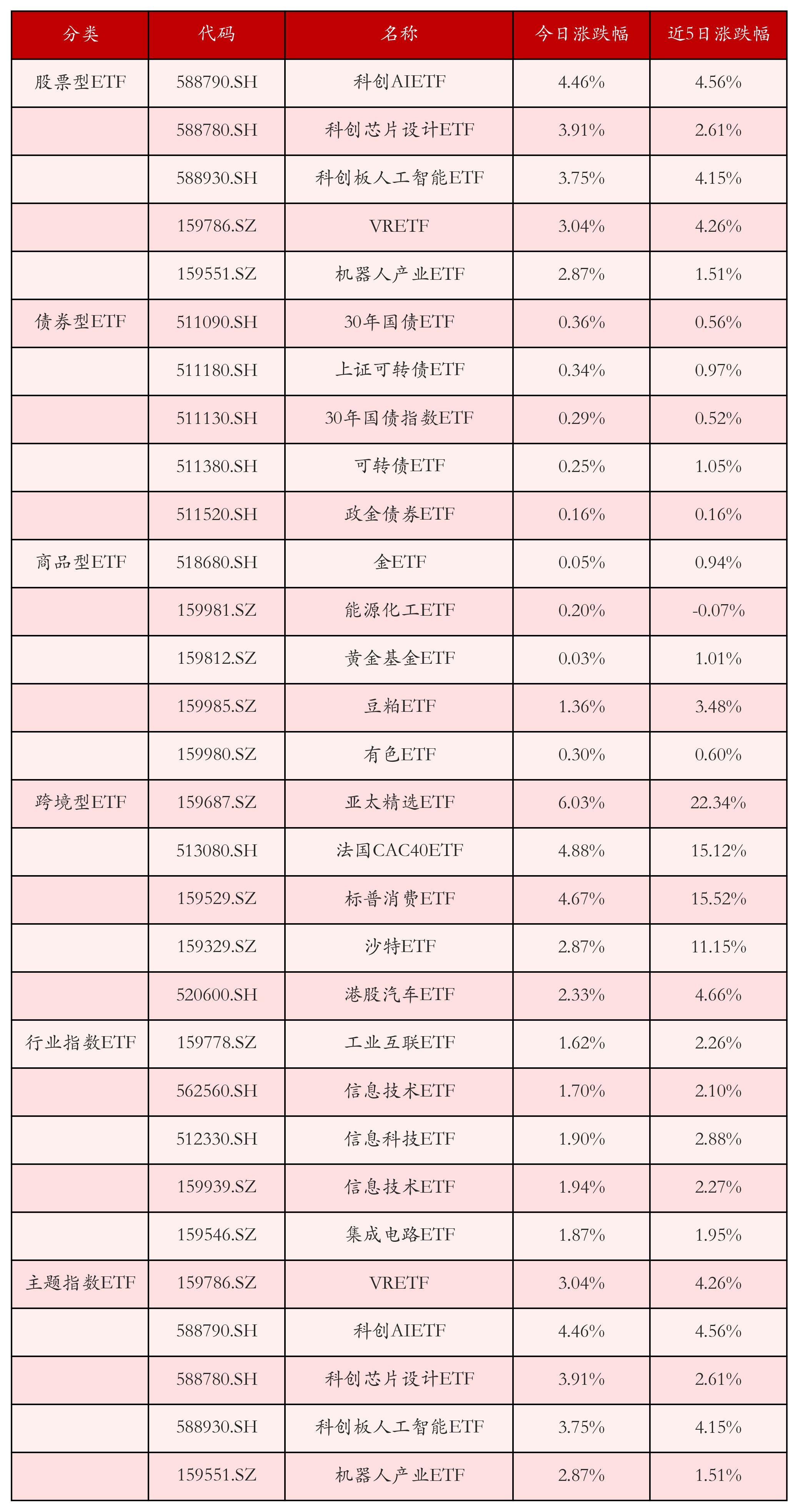 不同类别ETF涨跌幅top5