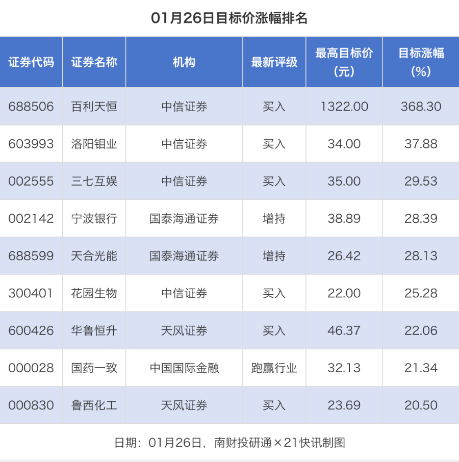 23股获推荐，百利天恒目标价涨幅超300%丨券商评级观察- 21经济网