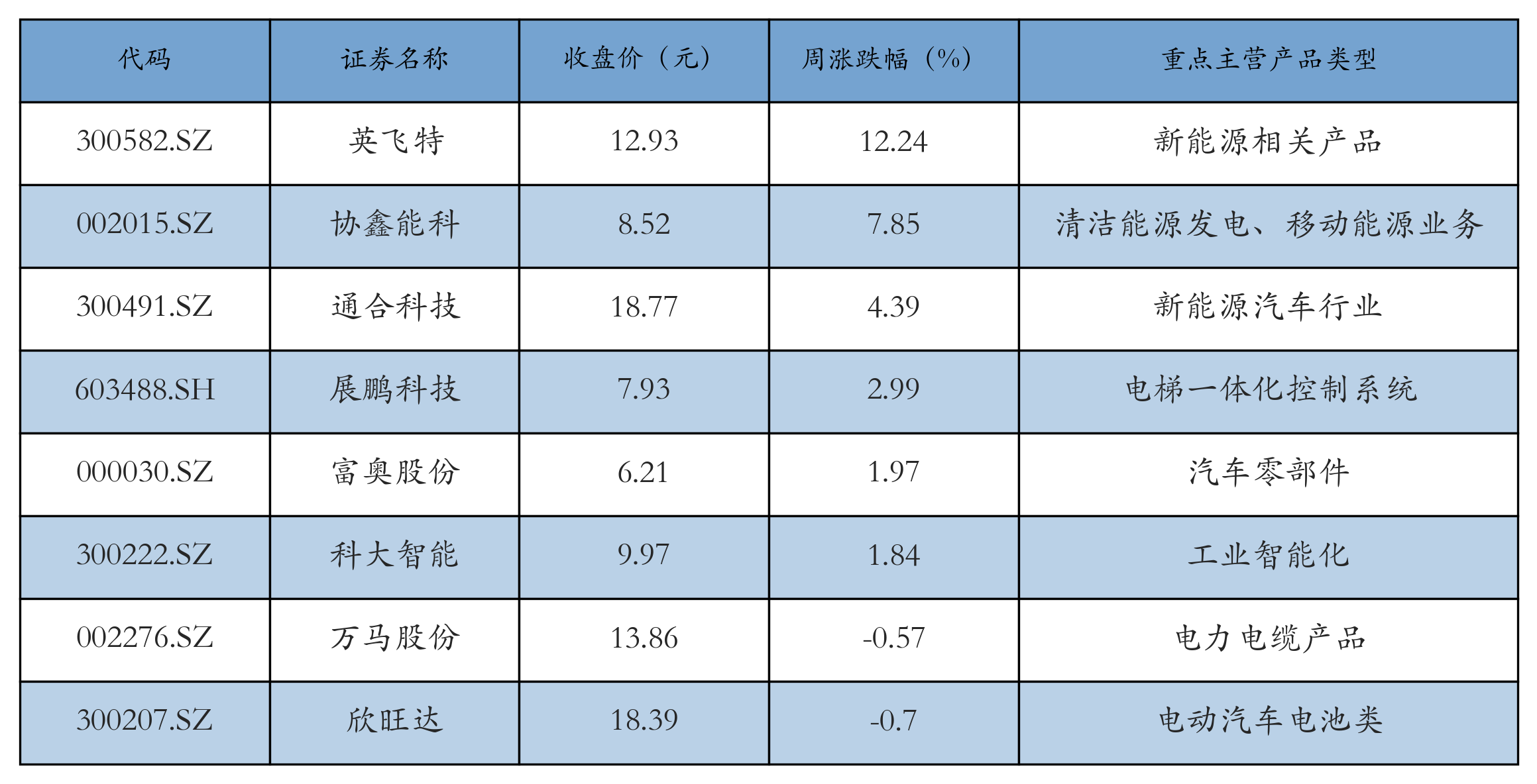 换电概念表格