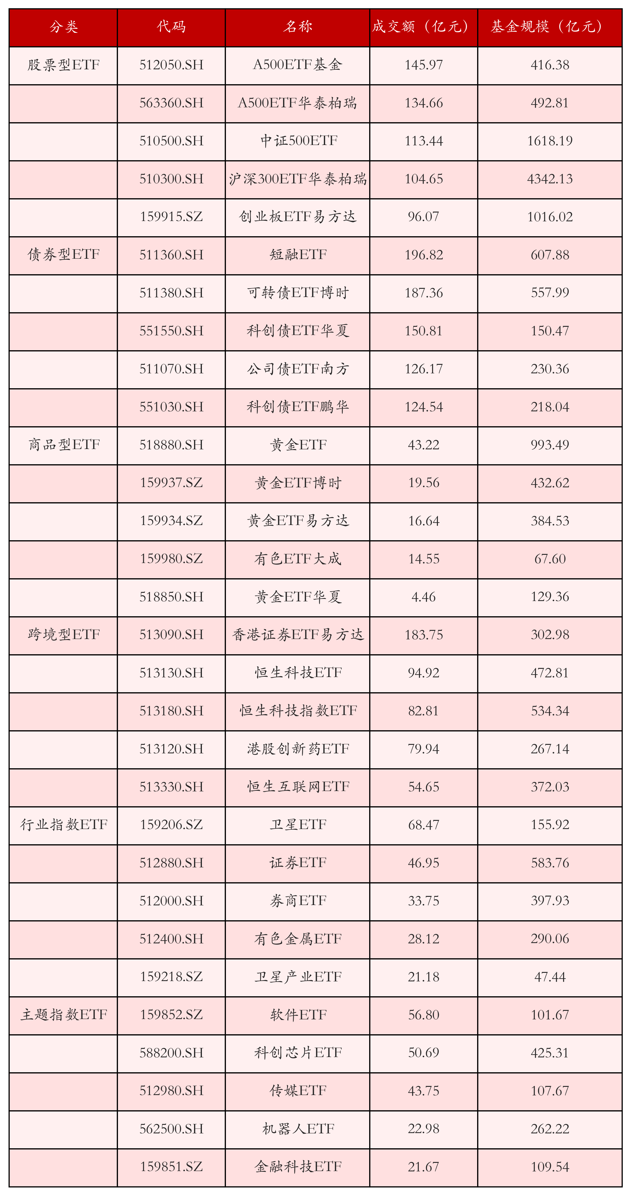 不同类别ETF成交情况