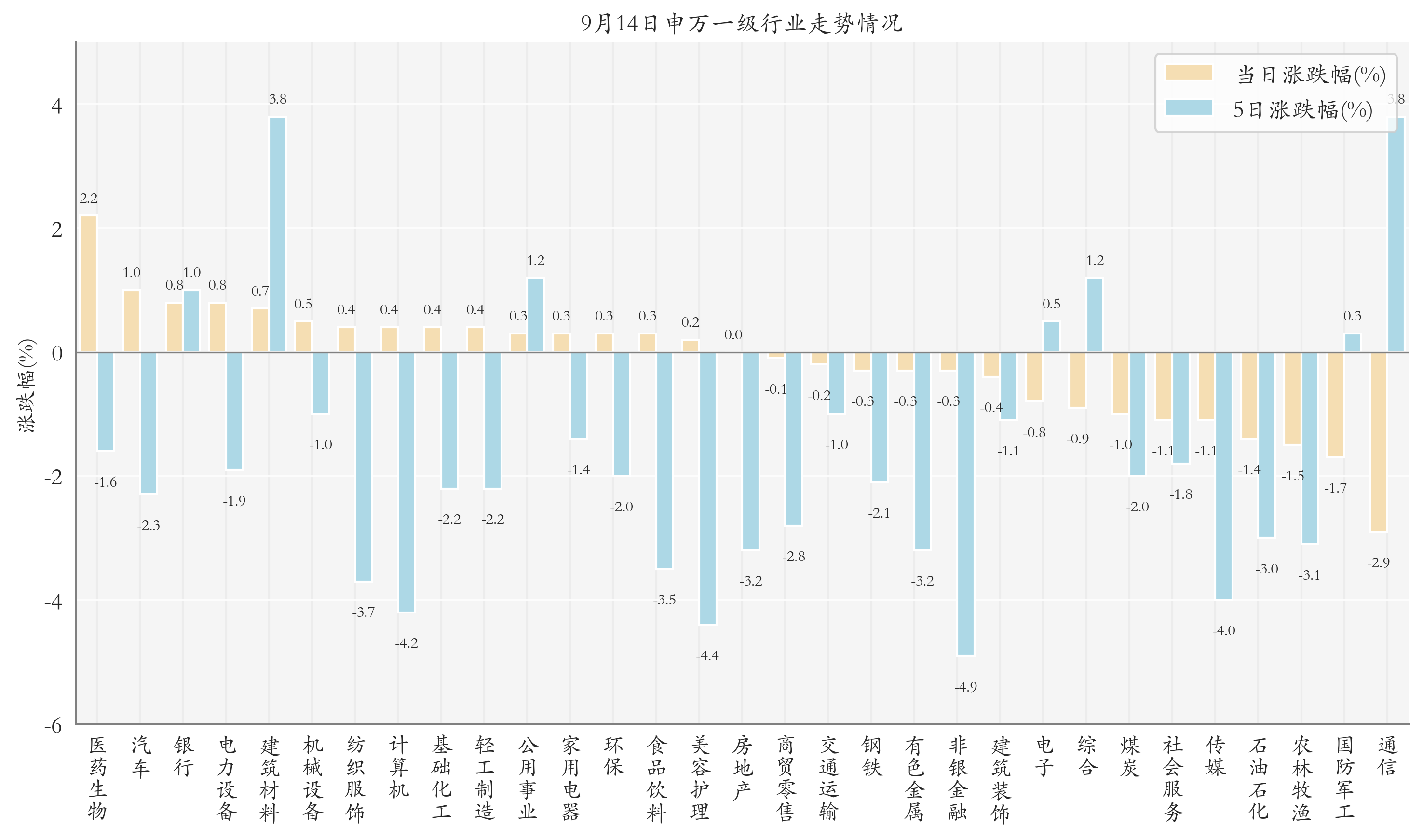 申万一级行业指数情况