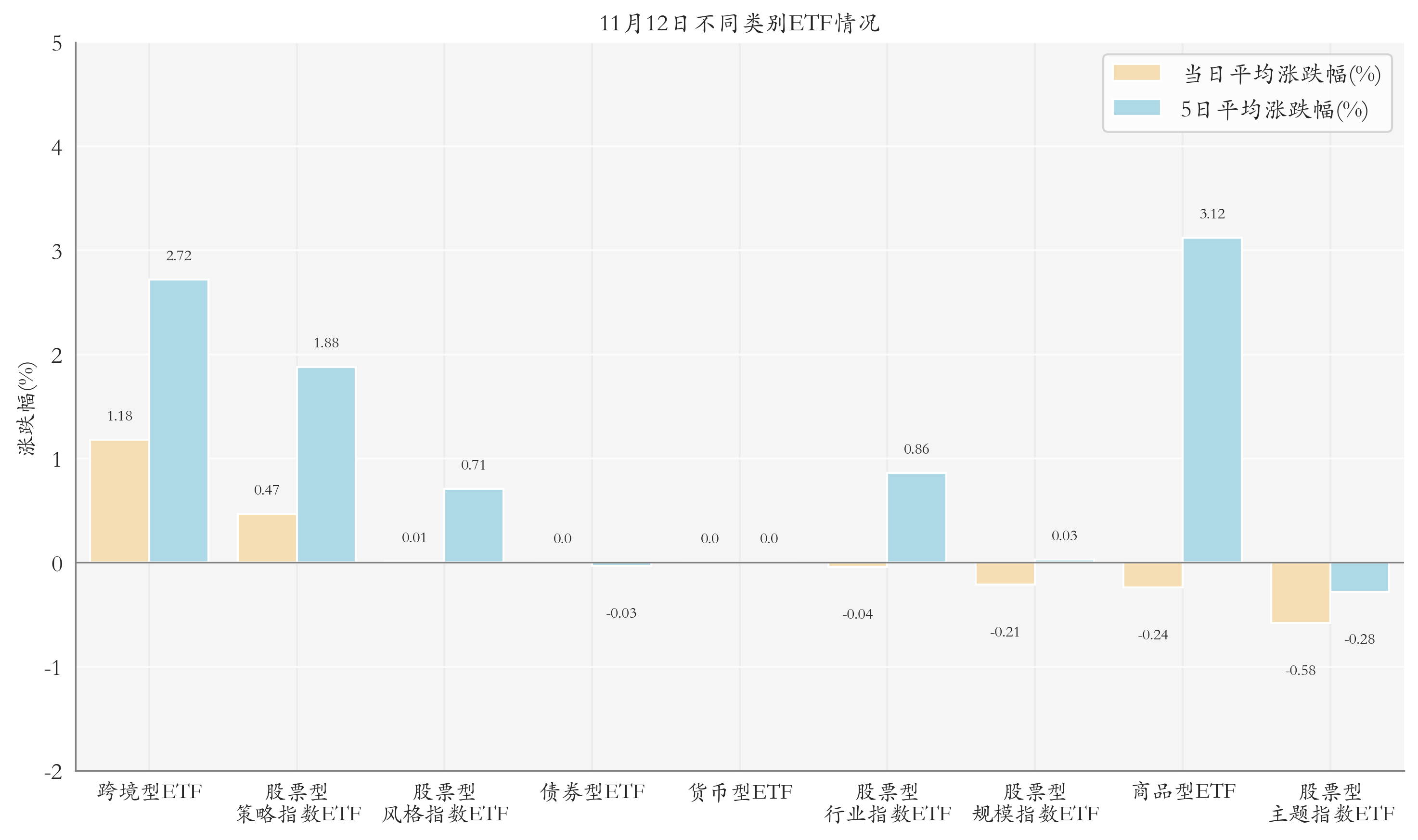 不同类别ETF情况
