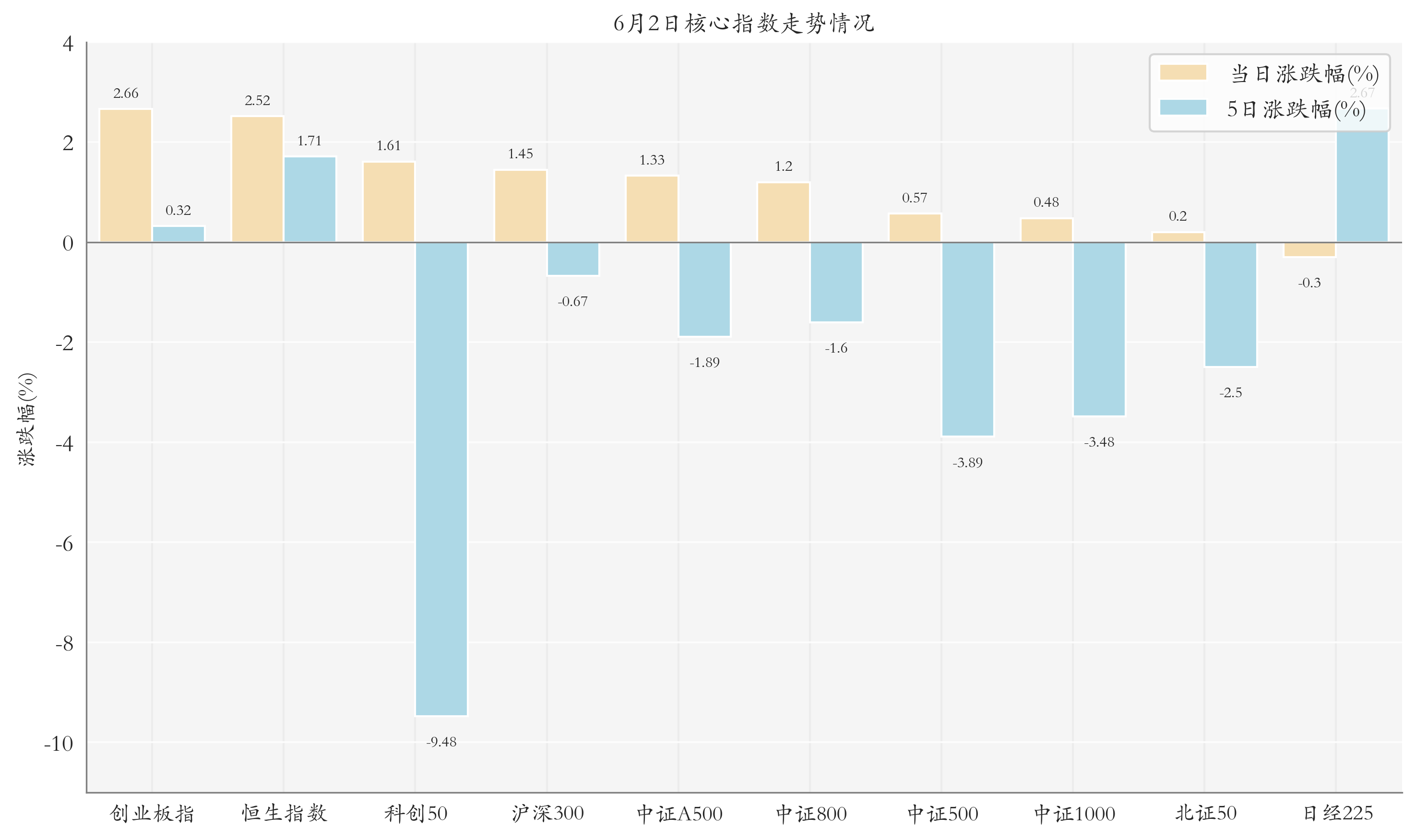 核心指数情况