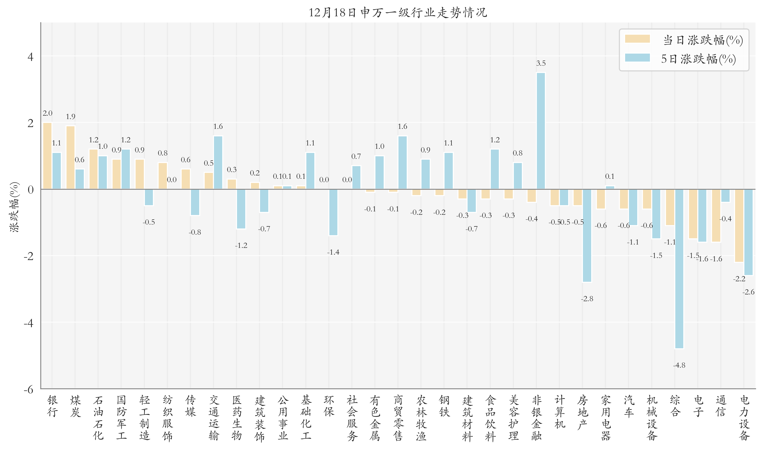 申万一级行业指数情况