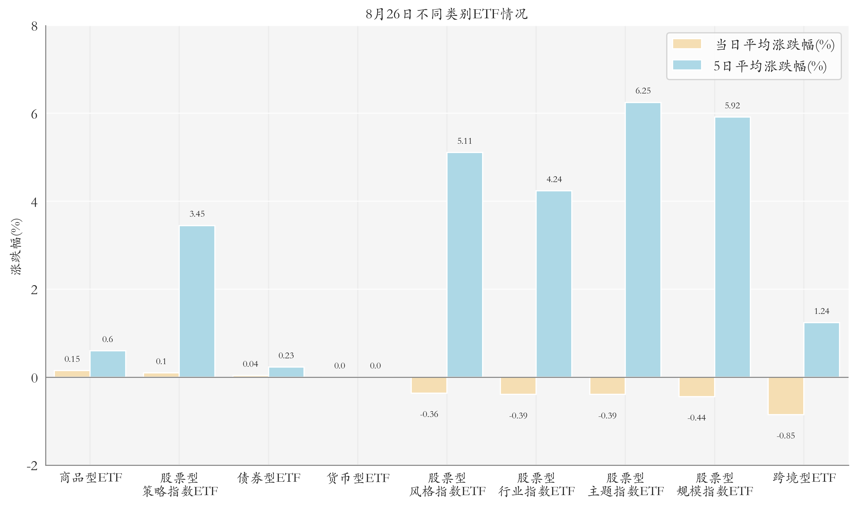 不同类别ETF情况