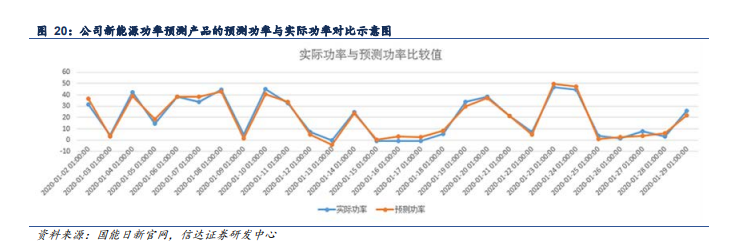 J9九游会机构调研｜功率预测业务市场份额稳中有升这家公司已实现硬件国产化全套方案(图2)