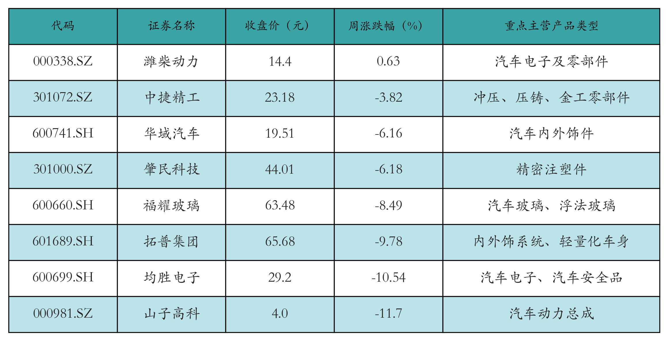 汽车零部件表格