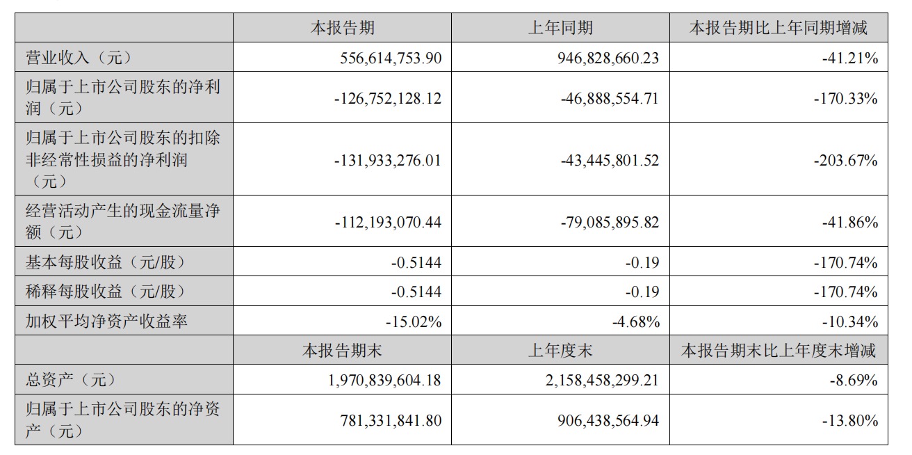 捷荣技术上半年净利润半岛·体育中国官方网亏损127亿元谨慎布局发展新能源业务(图1)