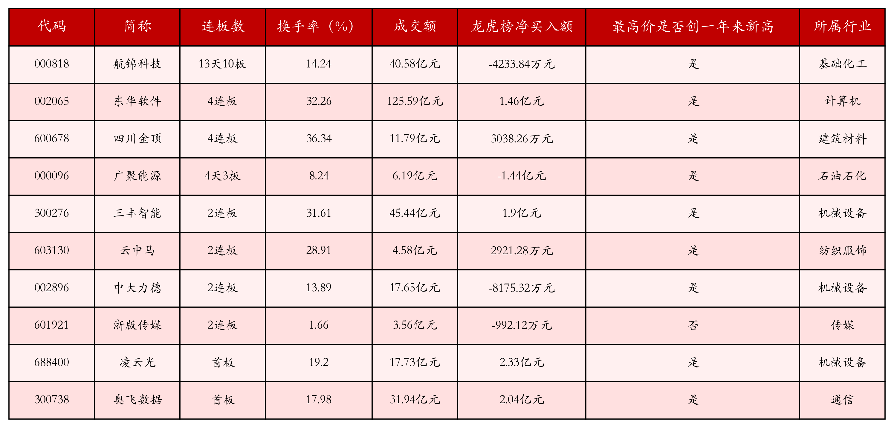 强势个股