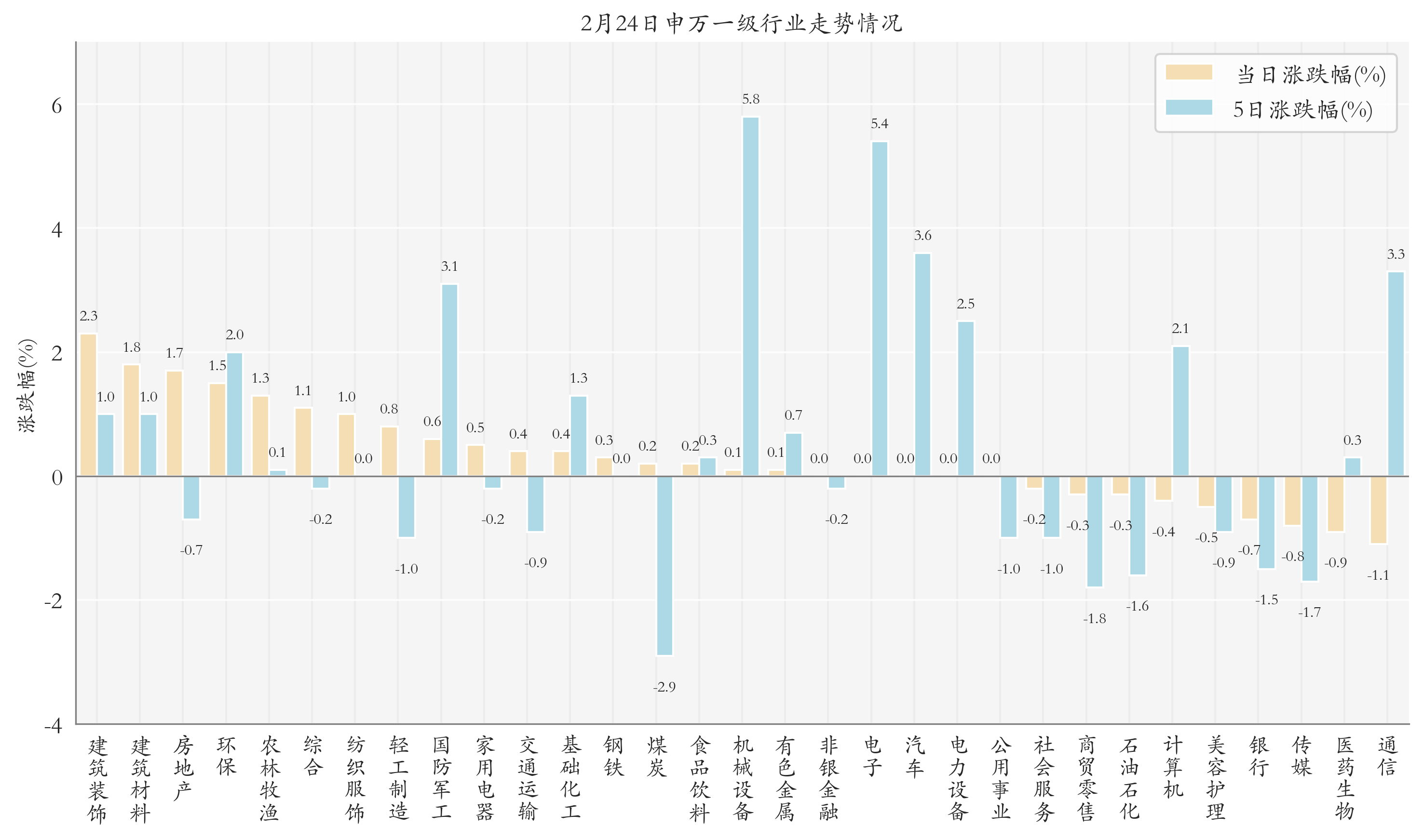 申萬一級行業指數情況