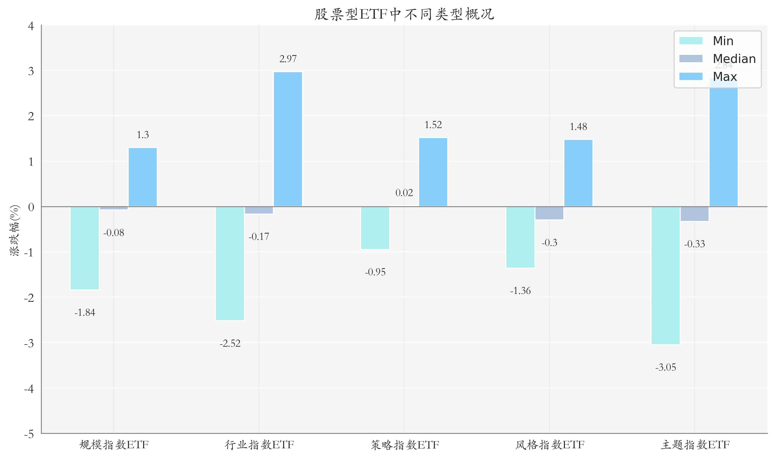 ETF整体表现柱状图