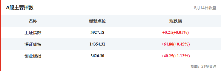A股主要指数