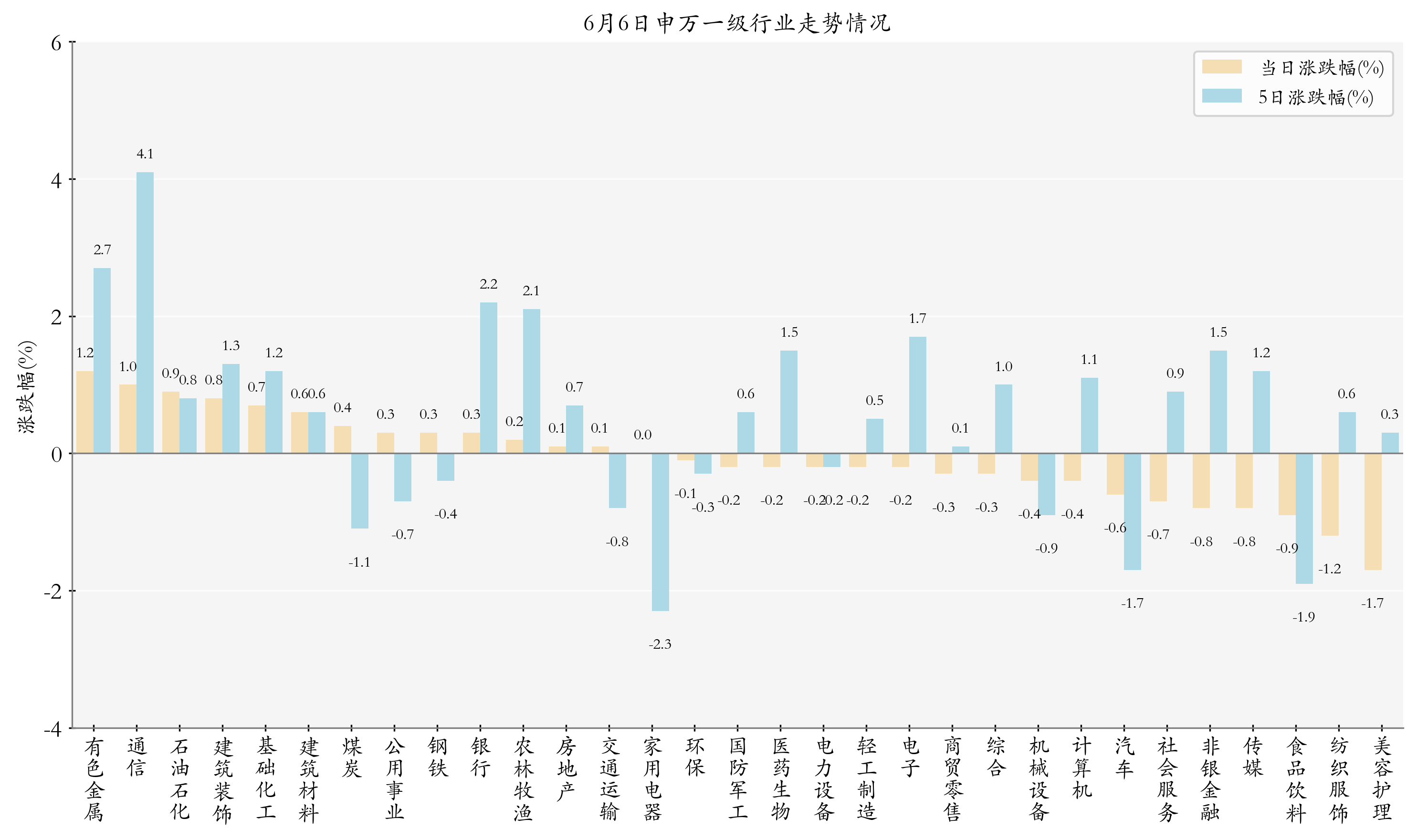 申万一级行业指数情况