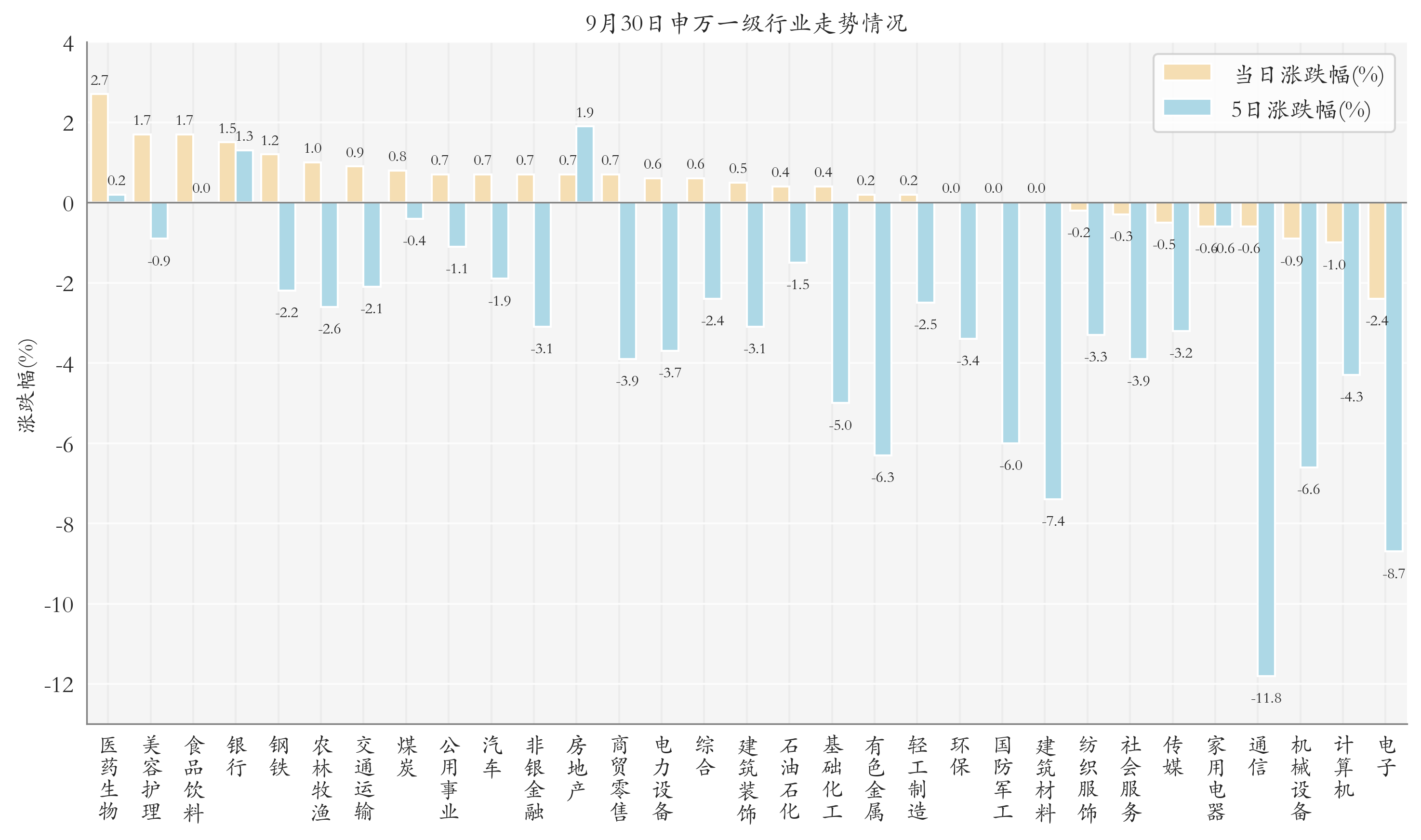 申万一级行业指数情况