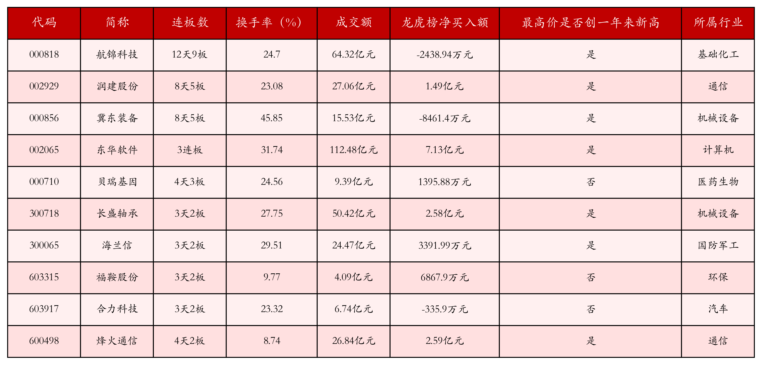 强势个股