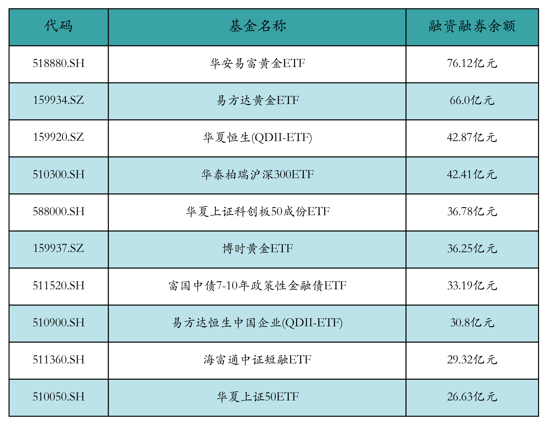 融资融券余额前10