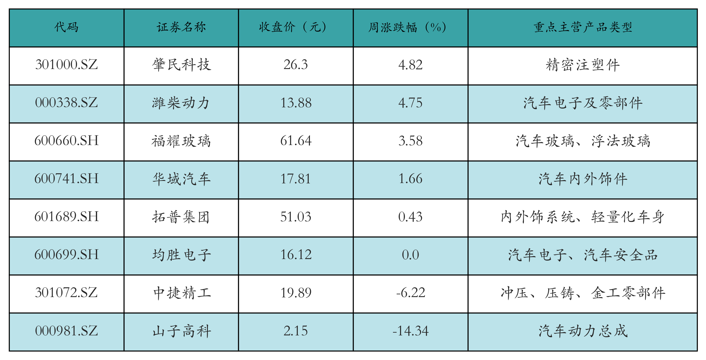 汽车零部件表格