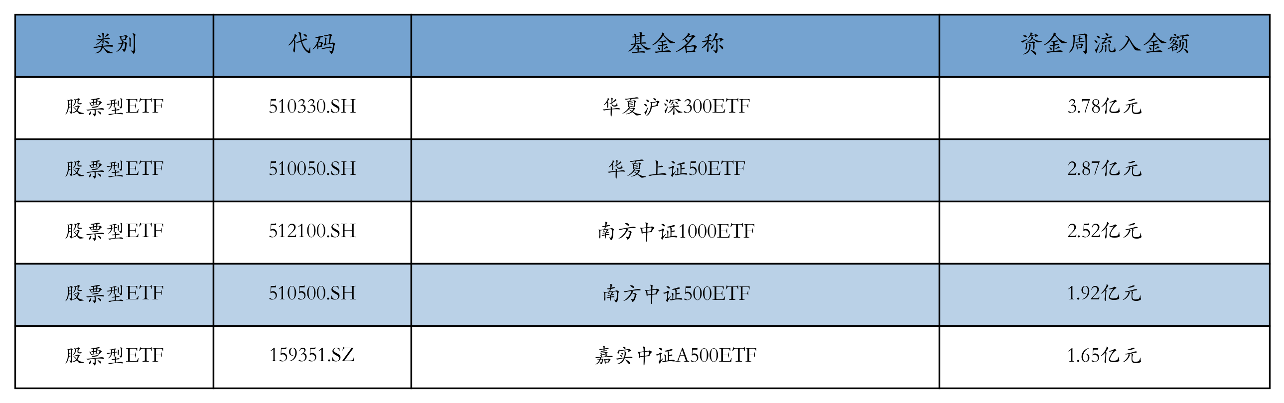 流入前五