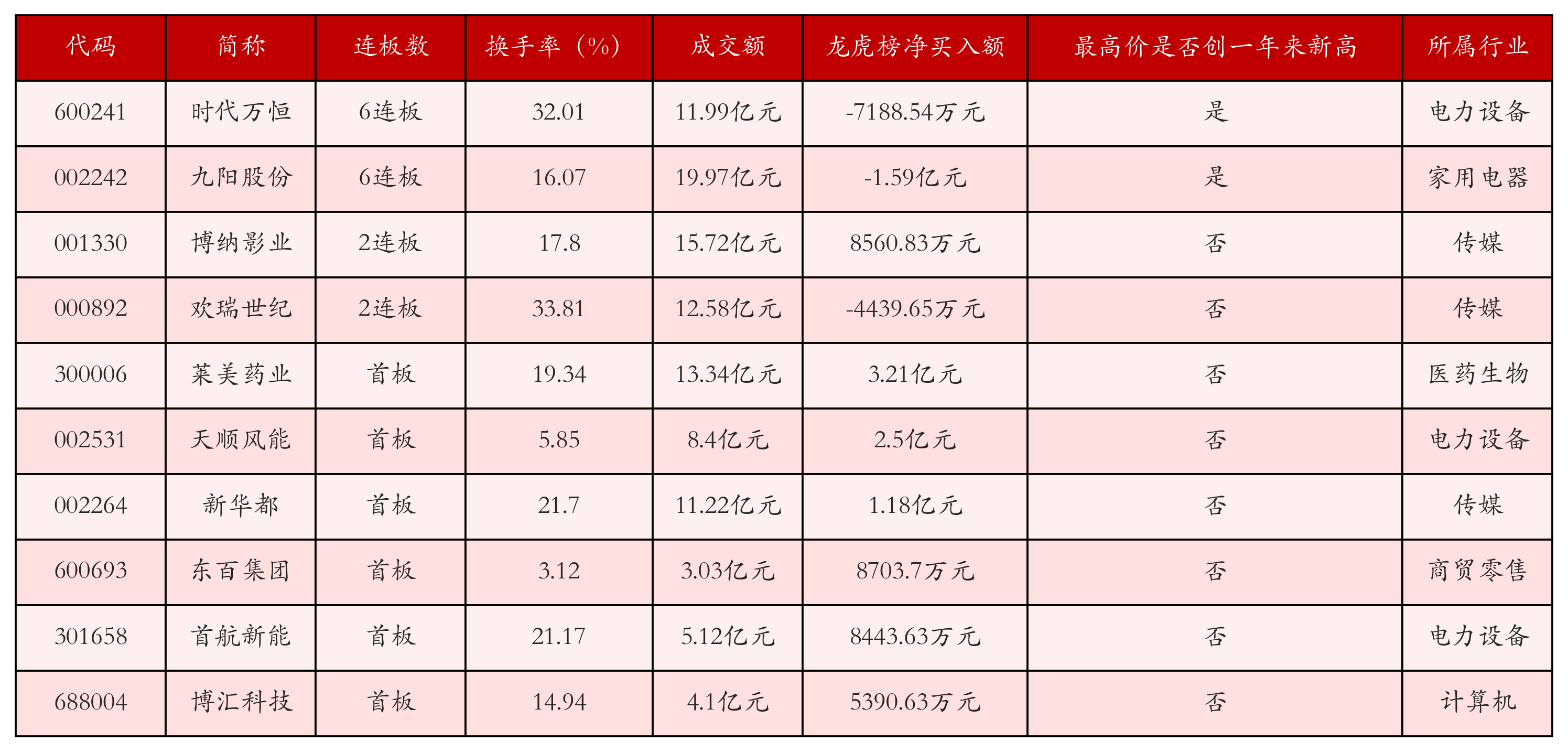 强势个股