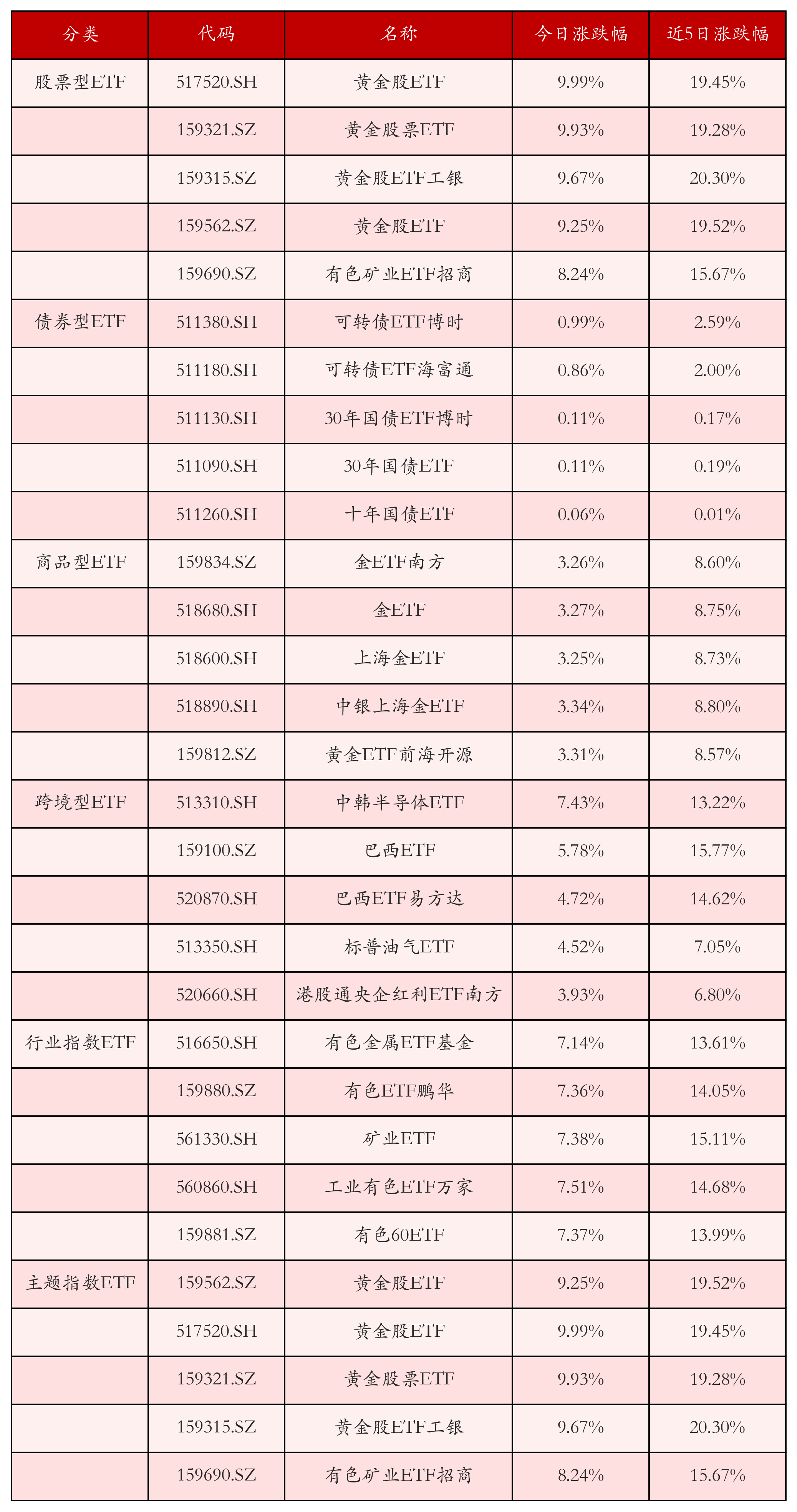 不同类别ETF涨跌幅top5