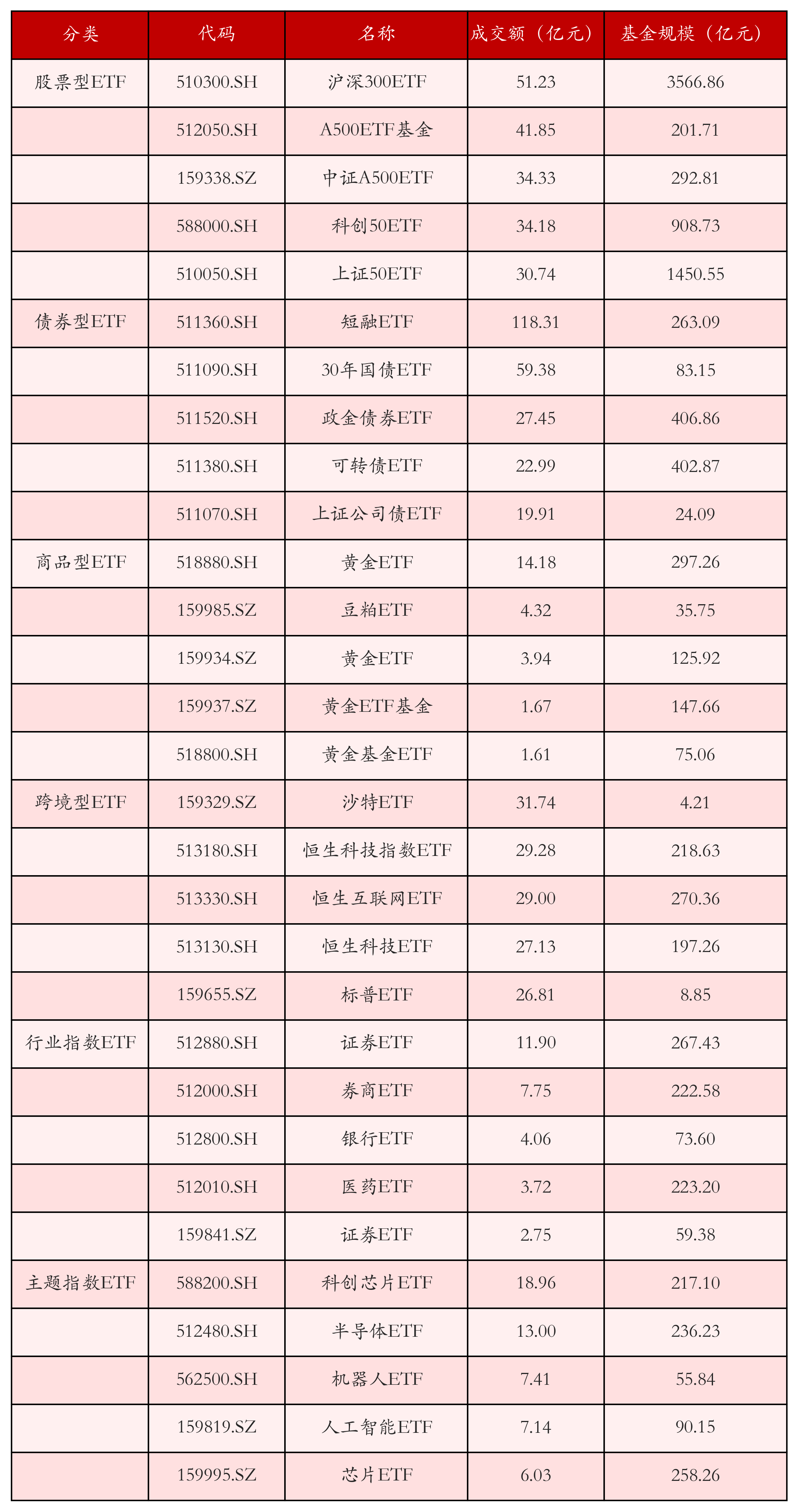 不同类别ETF成交情况