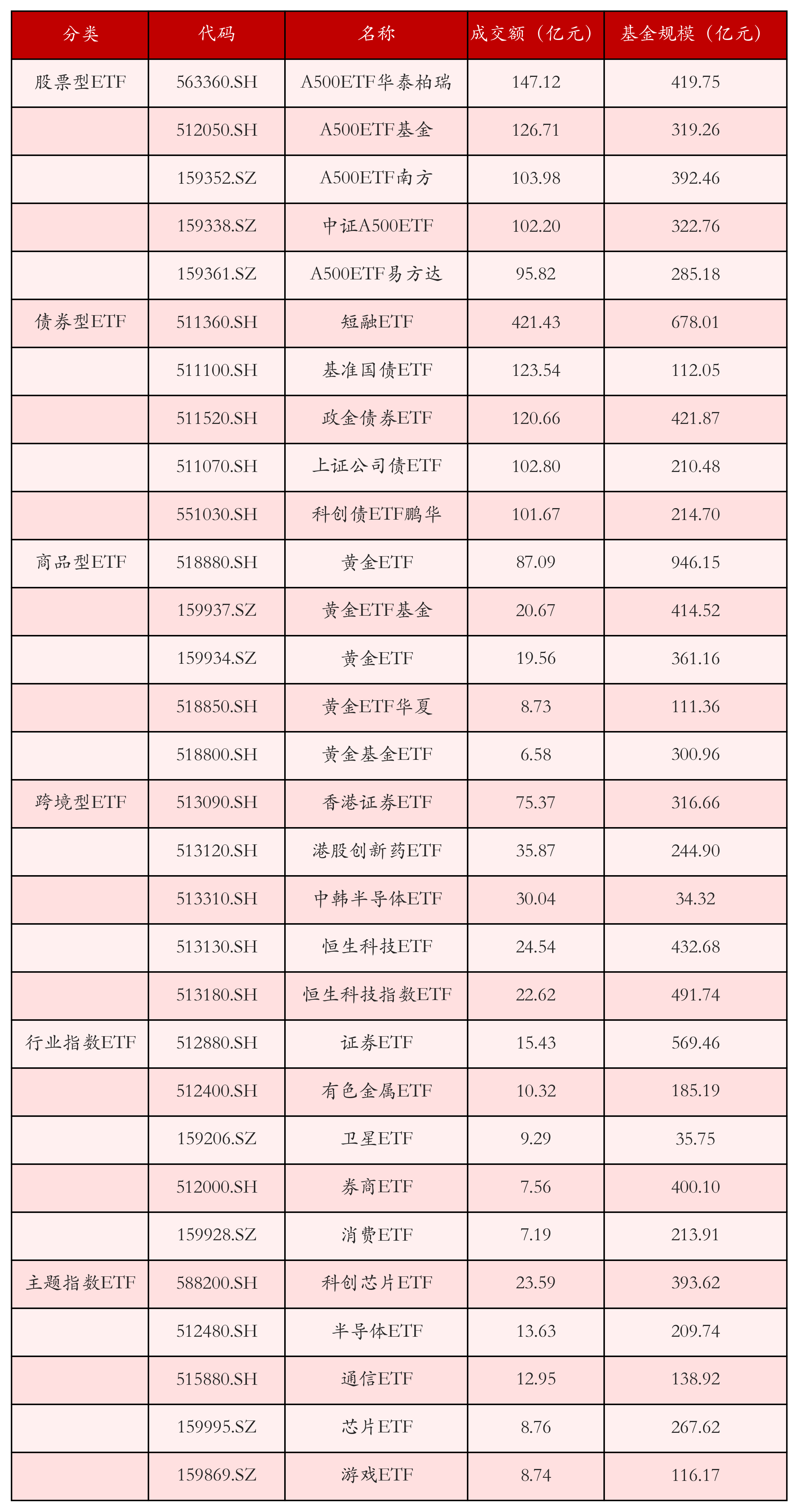 不同类别ETF成交情况