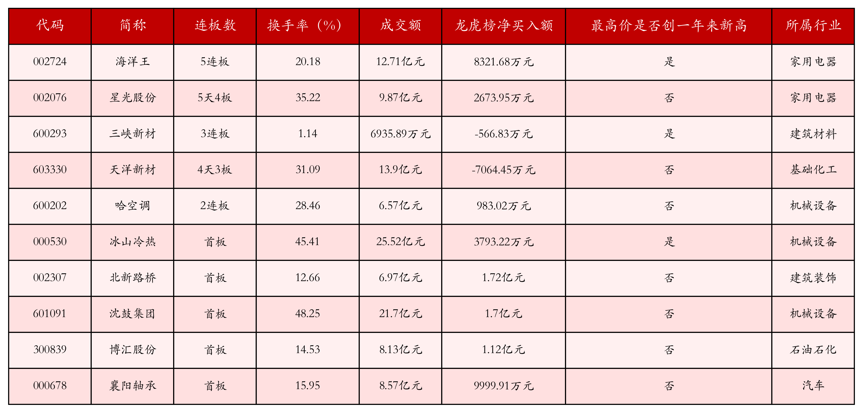 强势个股