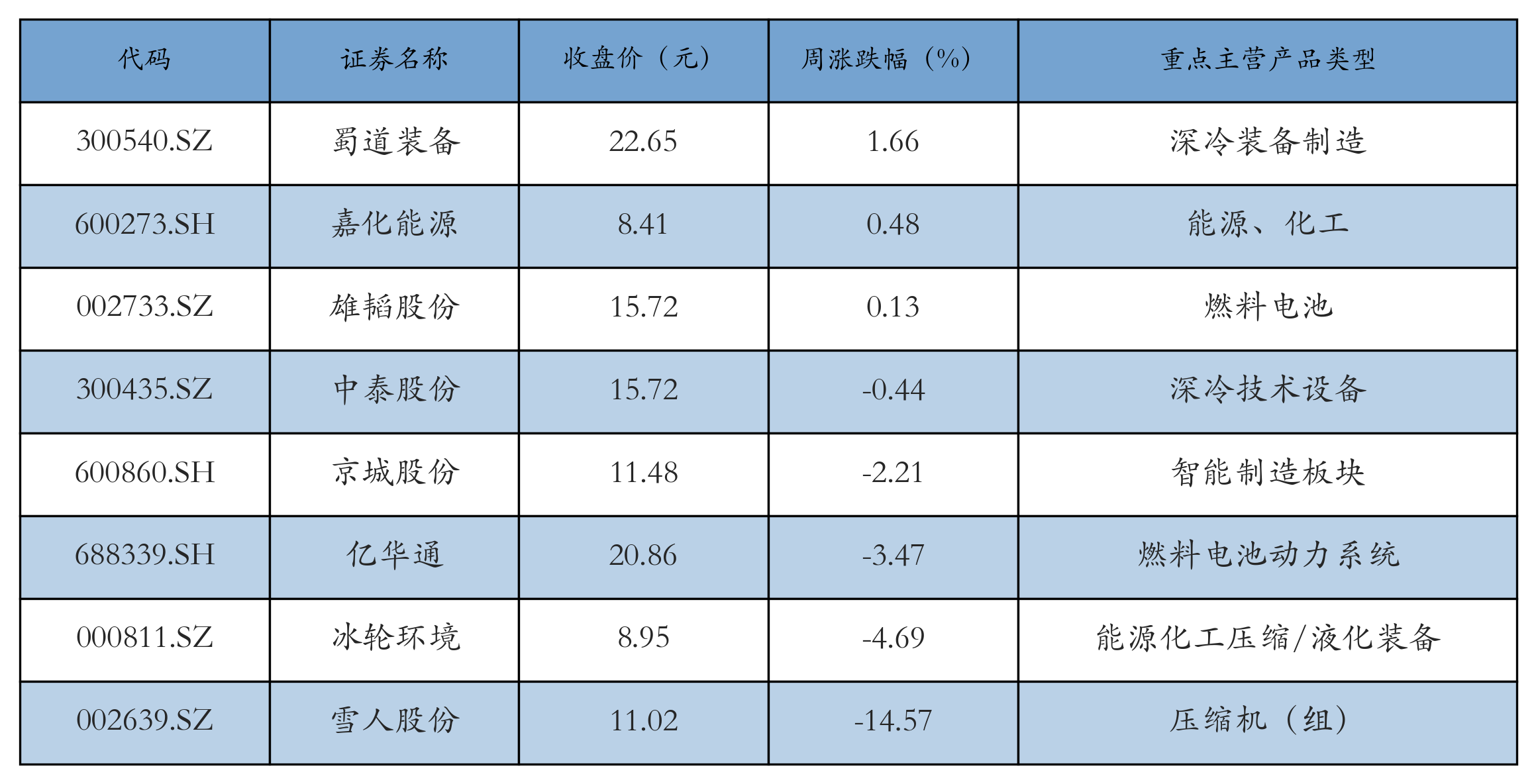 燃料电池表格