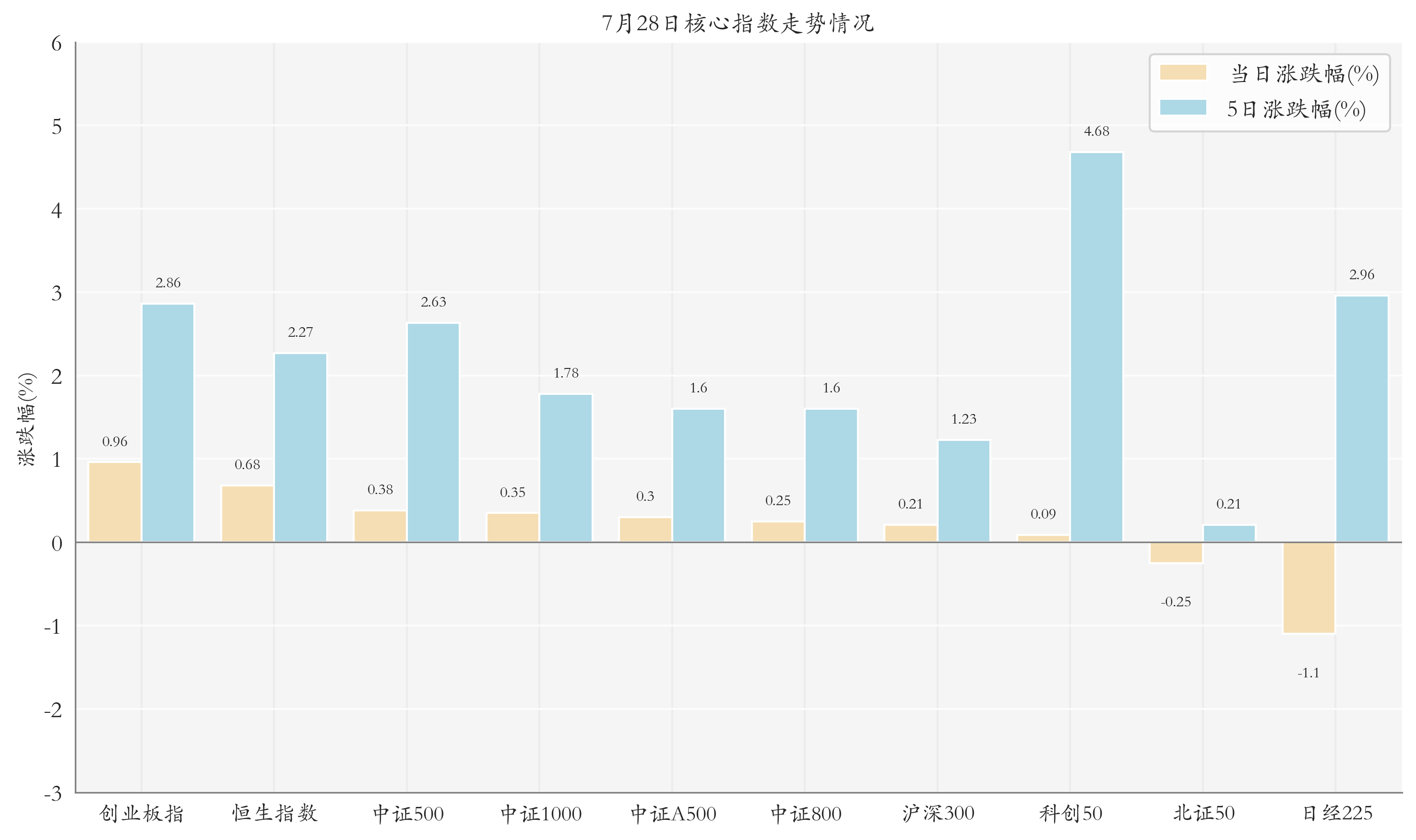 核心指数情况