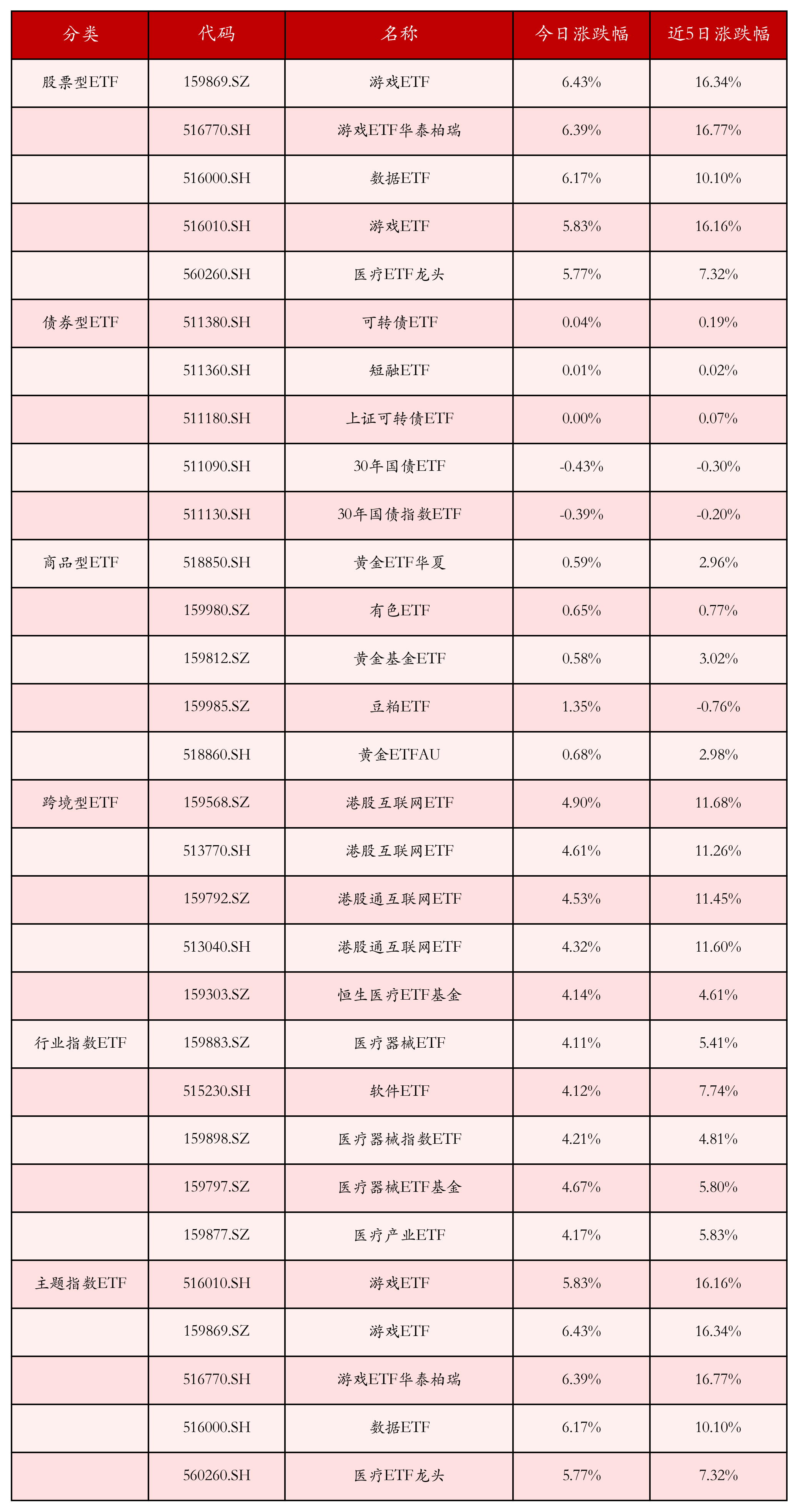 不同类别ETF涨跌幅top5