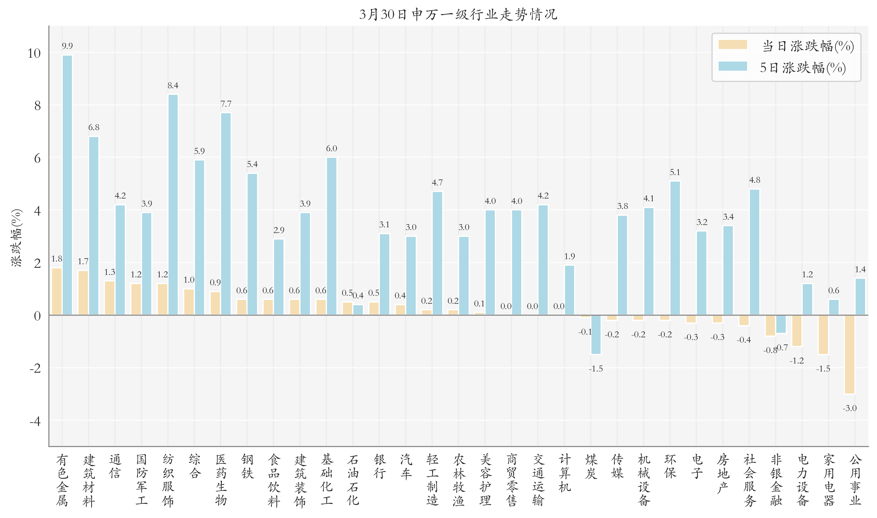 申万一级行业指数情况