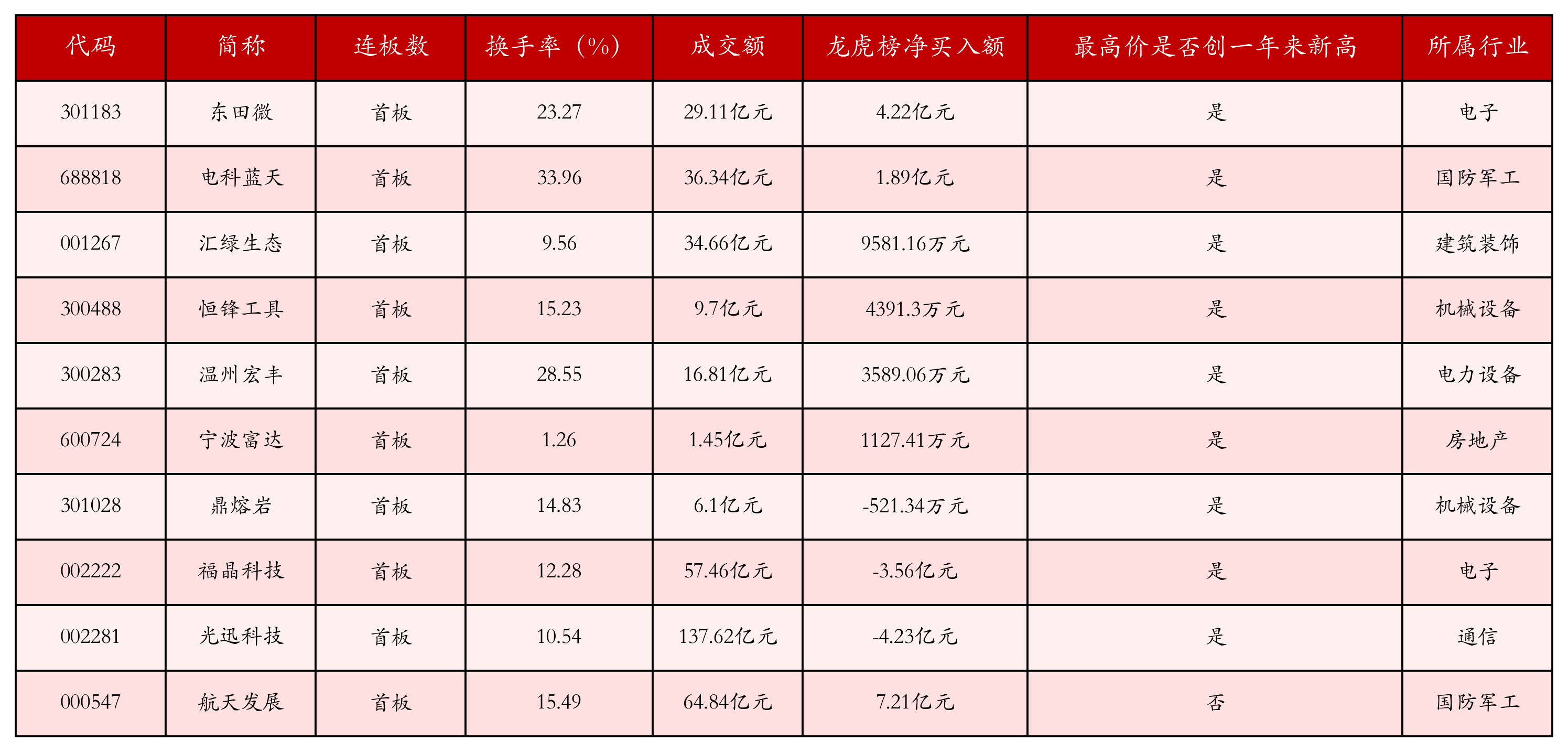 强势个股