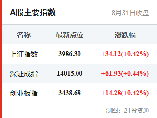 A股主要指数