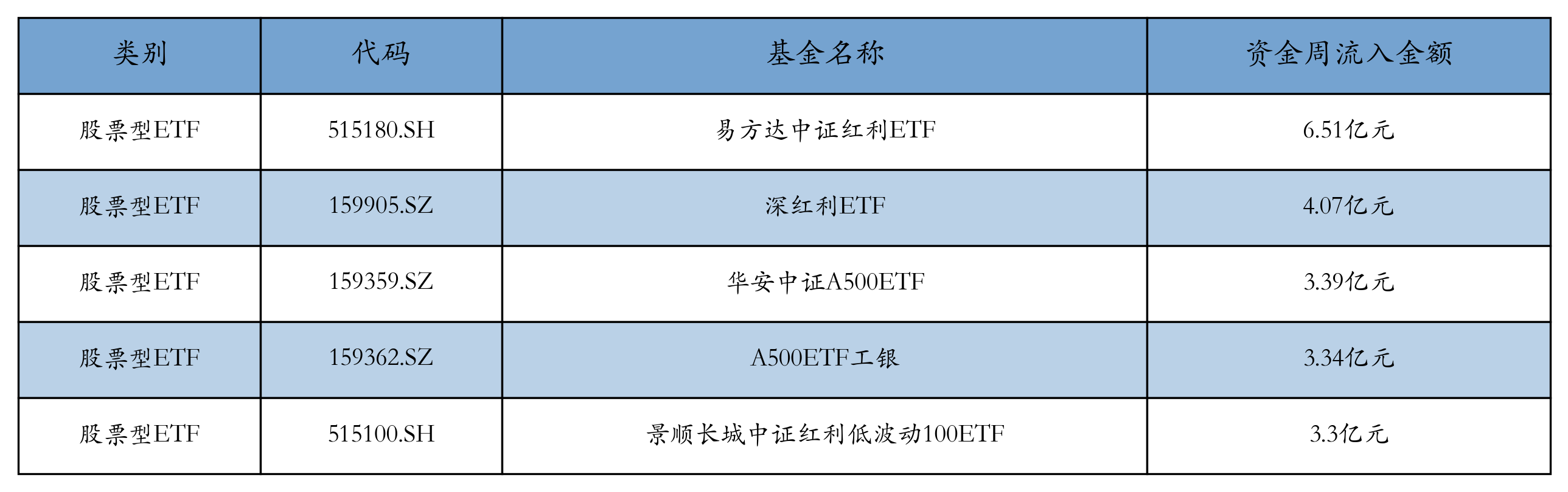 流入前五