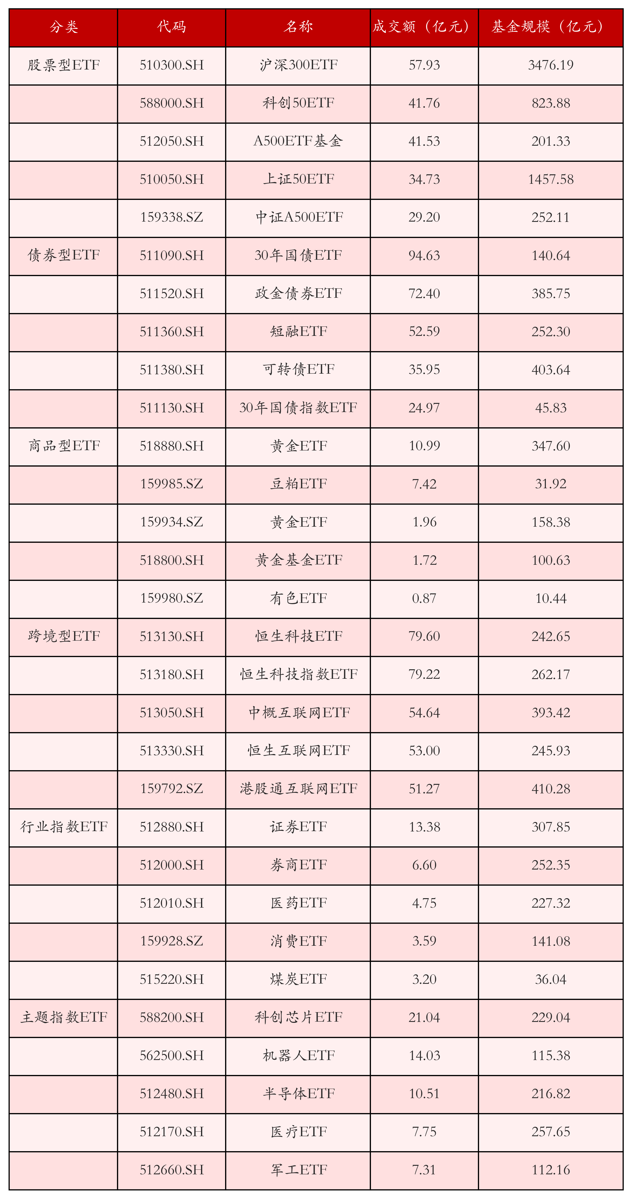 不同类别ETF成交情况