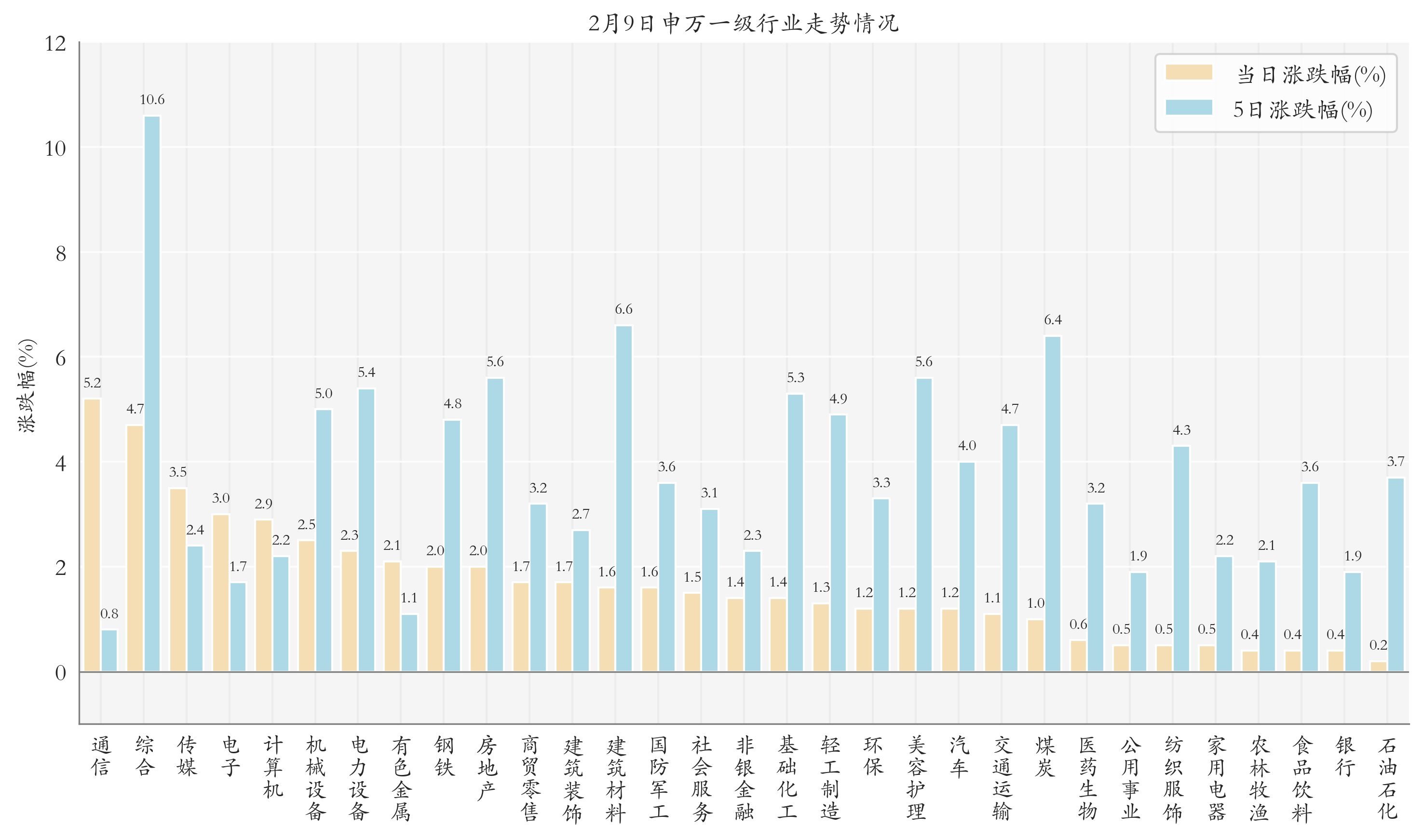 申万一级行业指数情况