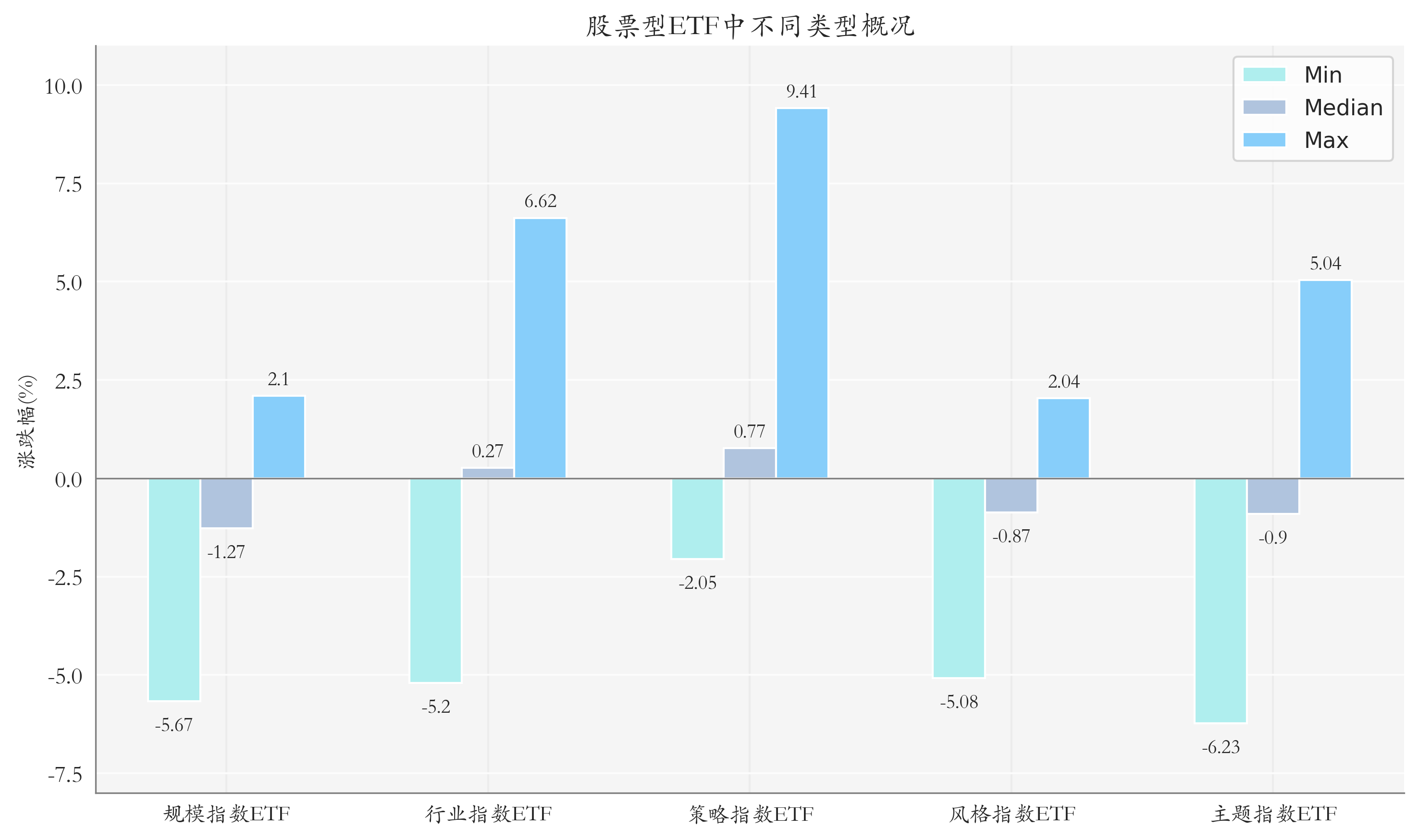 ETF整体表现柱状图