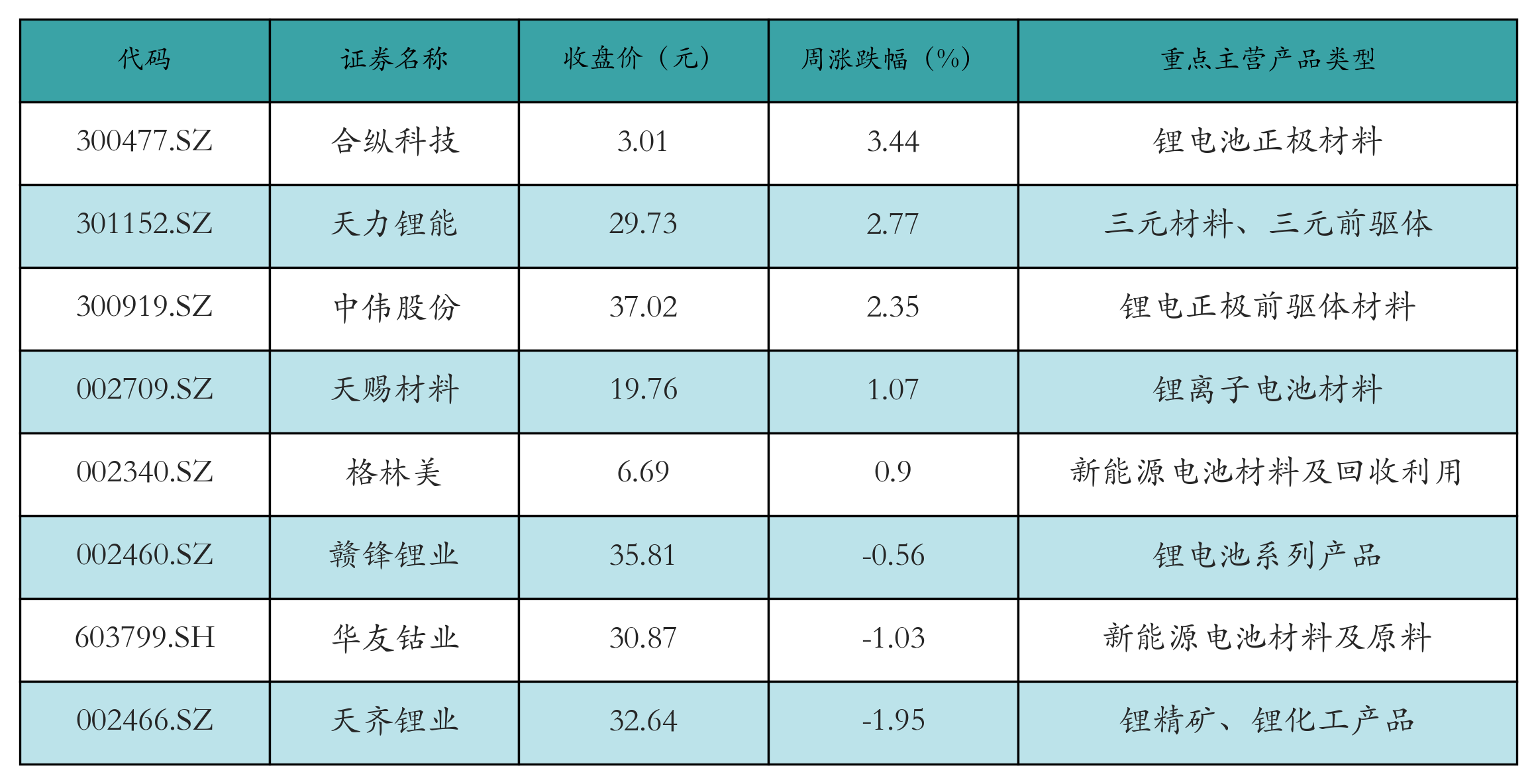 充电桩表格