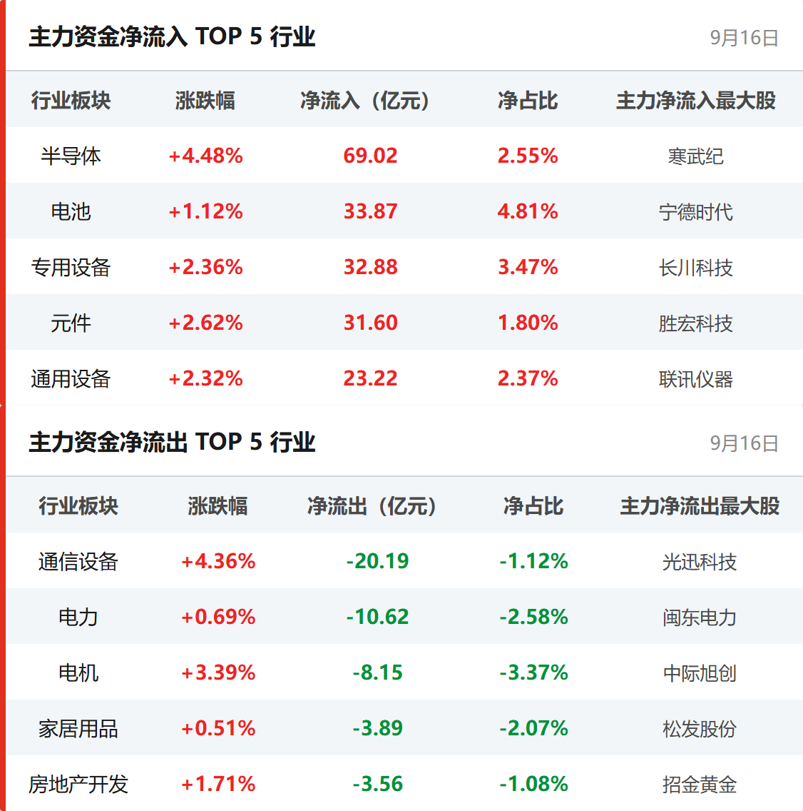 行业资金流向