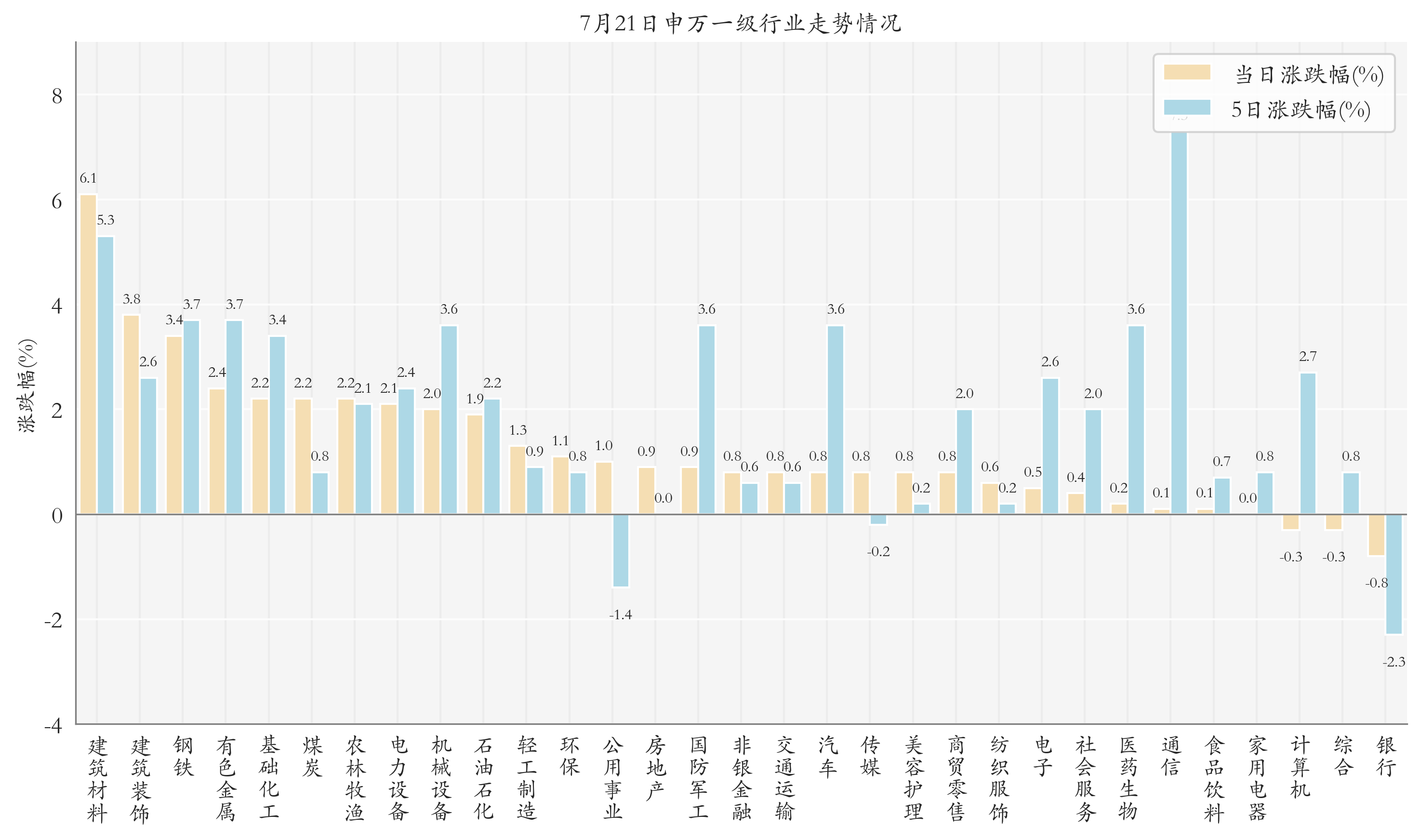 申万一级行业指数情况